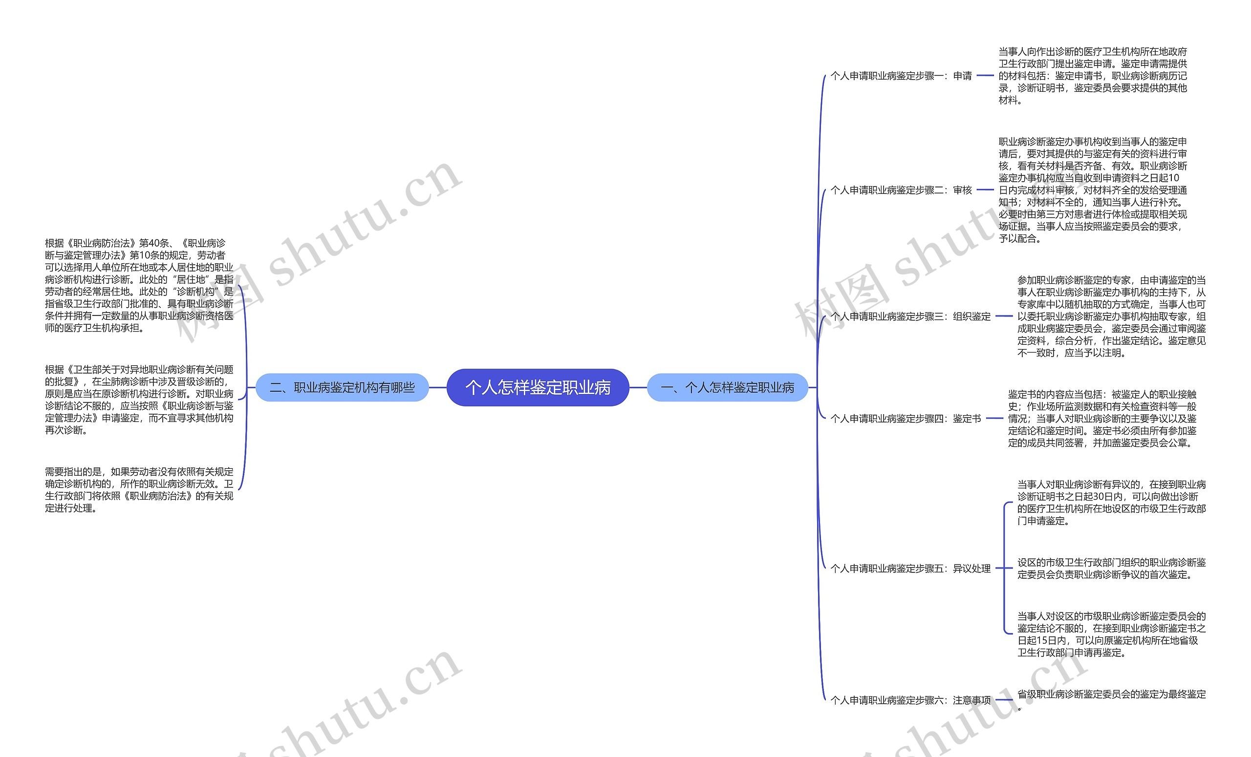 个人怎样鉴定职业病思维导图
