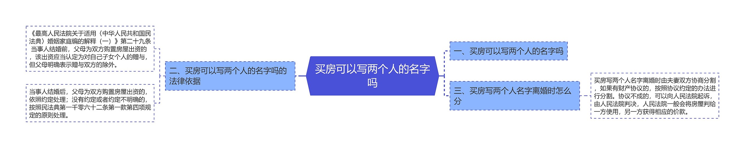 买房可以写两个人的名字吗