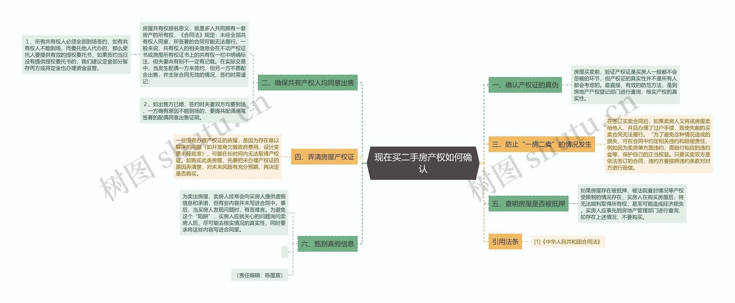 现在买二手房产权如何确认思维导图