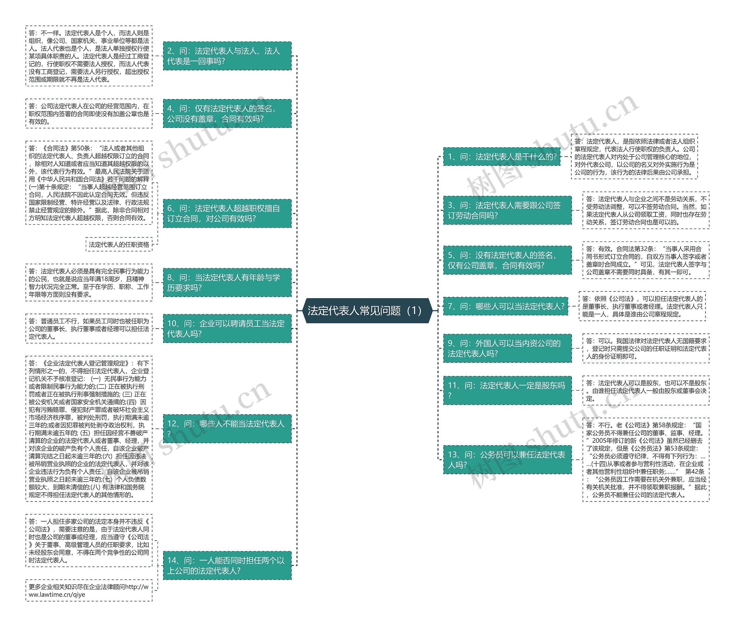 法定代表人常见问题（1）思维导图