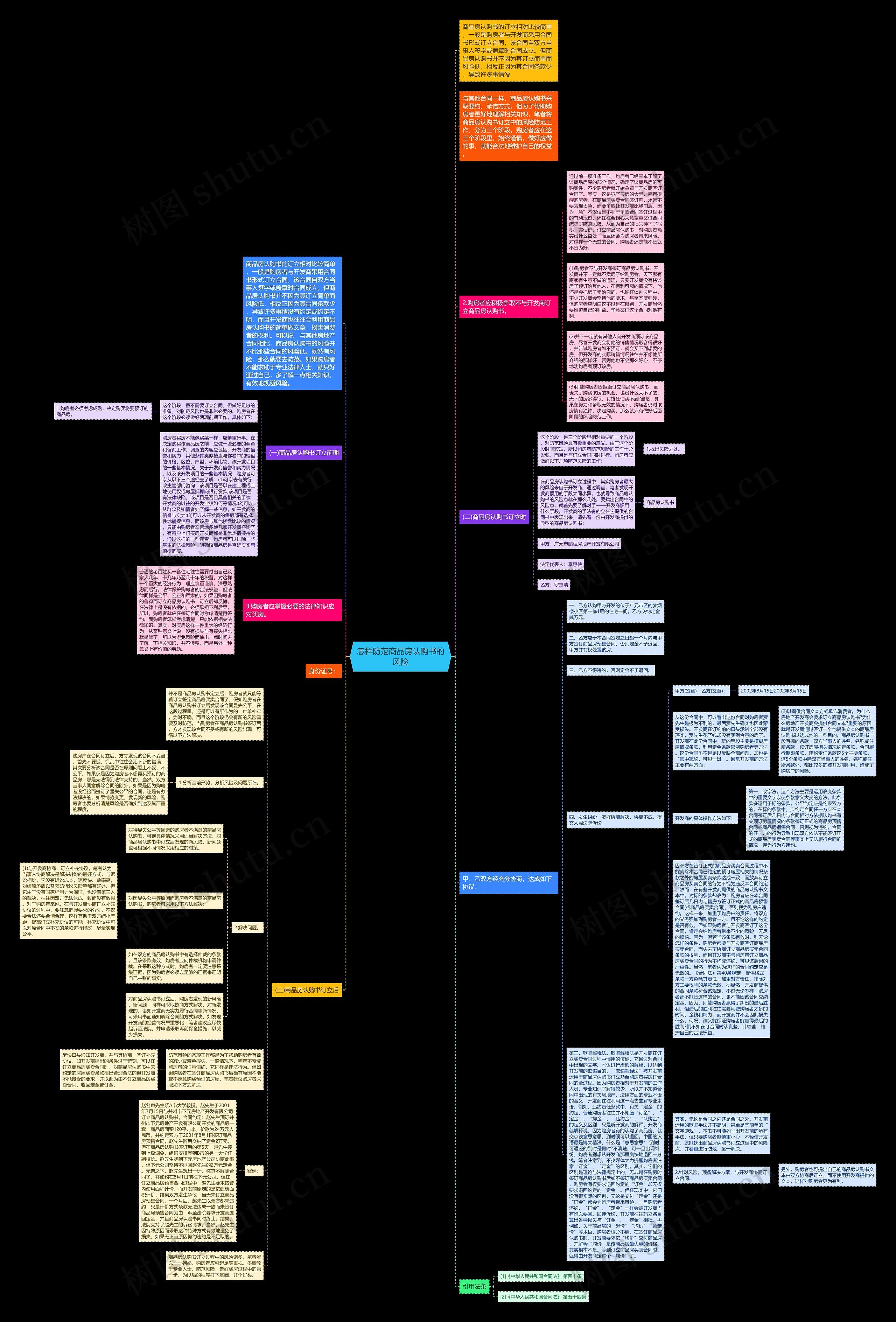 怎样防范商品房认购书的风险思维导图
