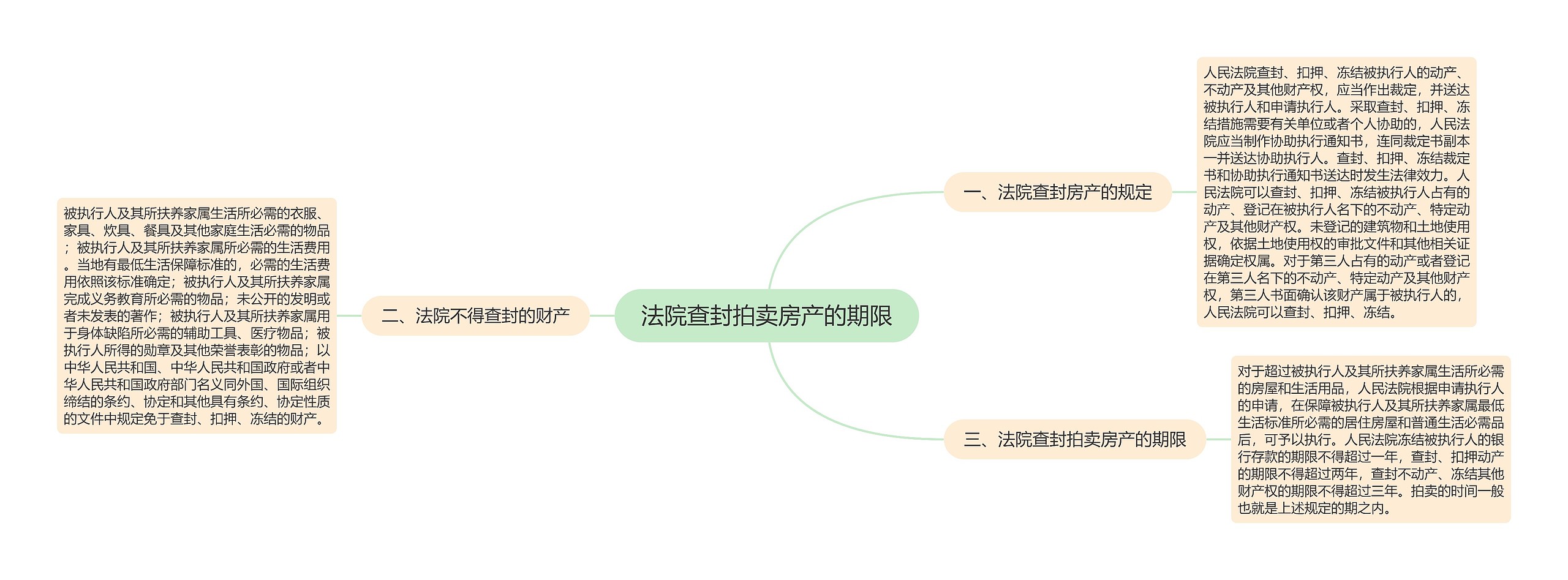 法院查封拍卖房产的期限思维导图