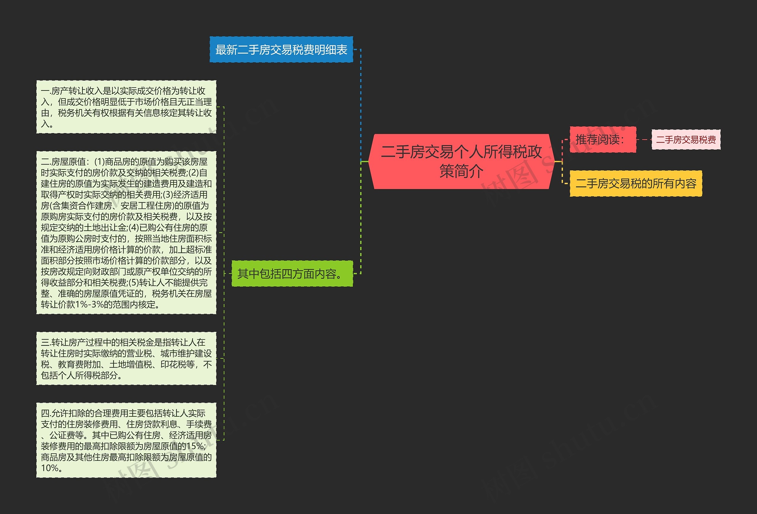 二手房交易个人所得税政策简介思维导图