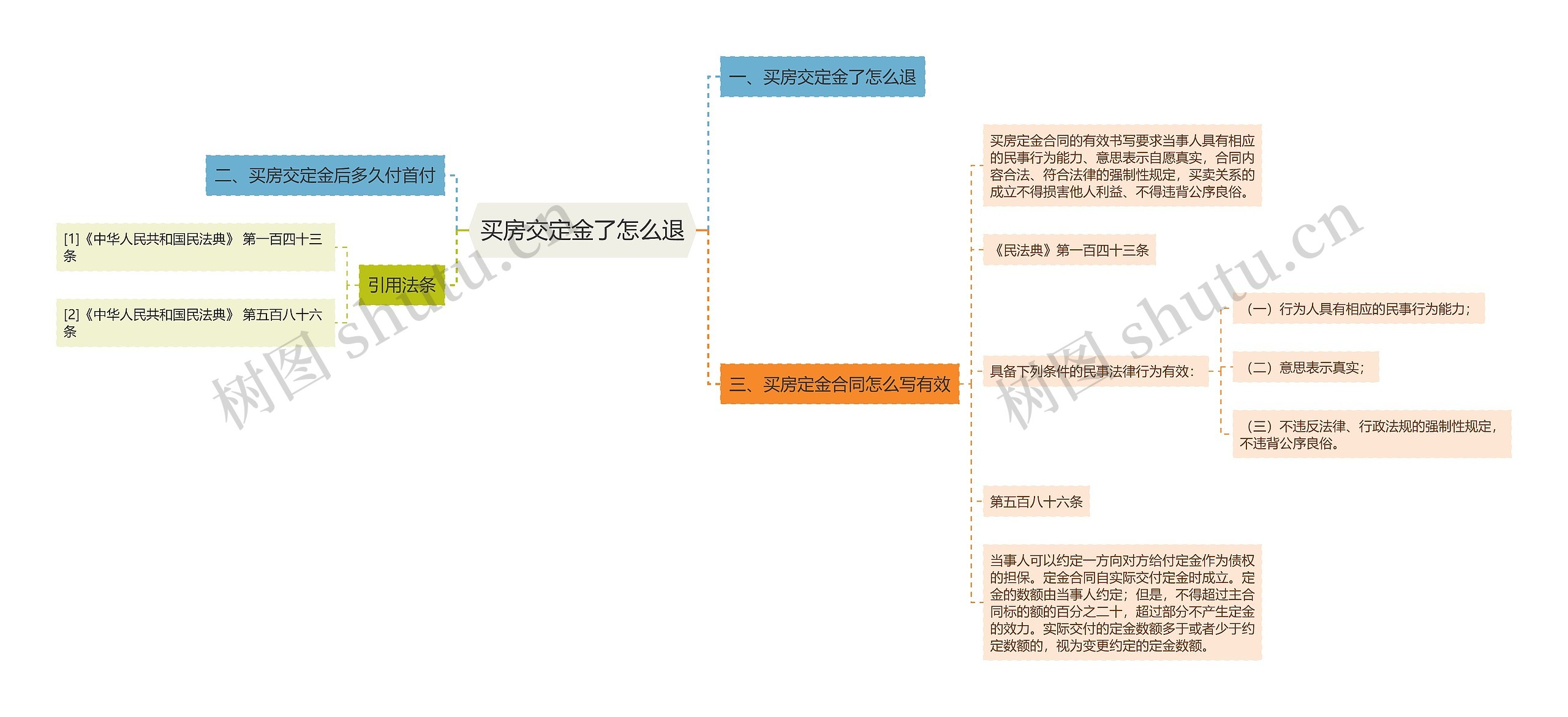 买房交定金了怎么退思维导图