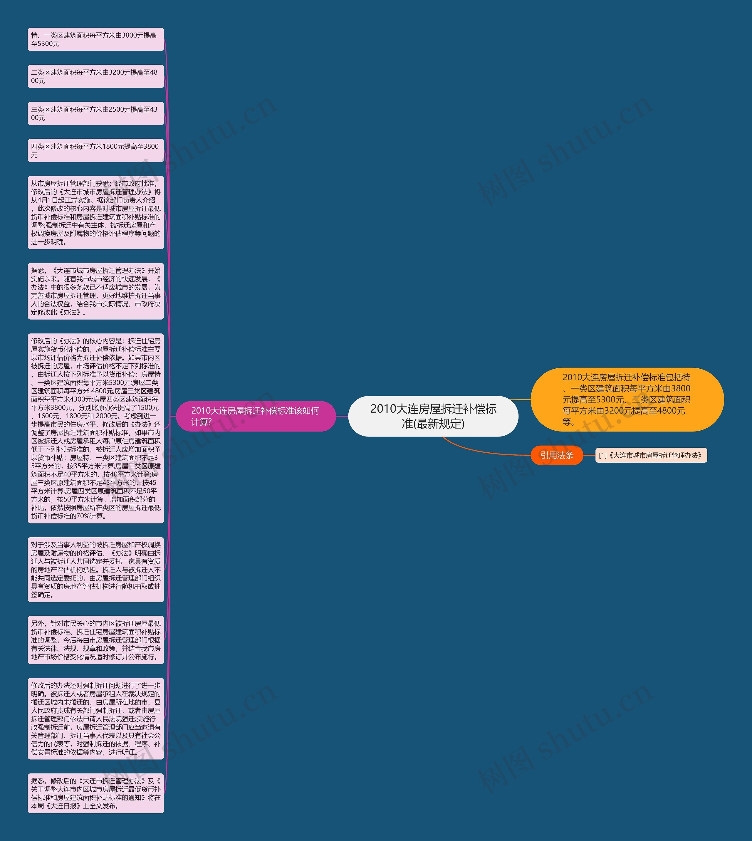 2010大连房屋拆迁补偿标准(最新规定)思维导图