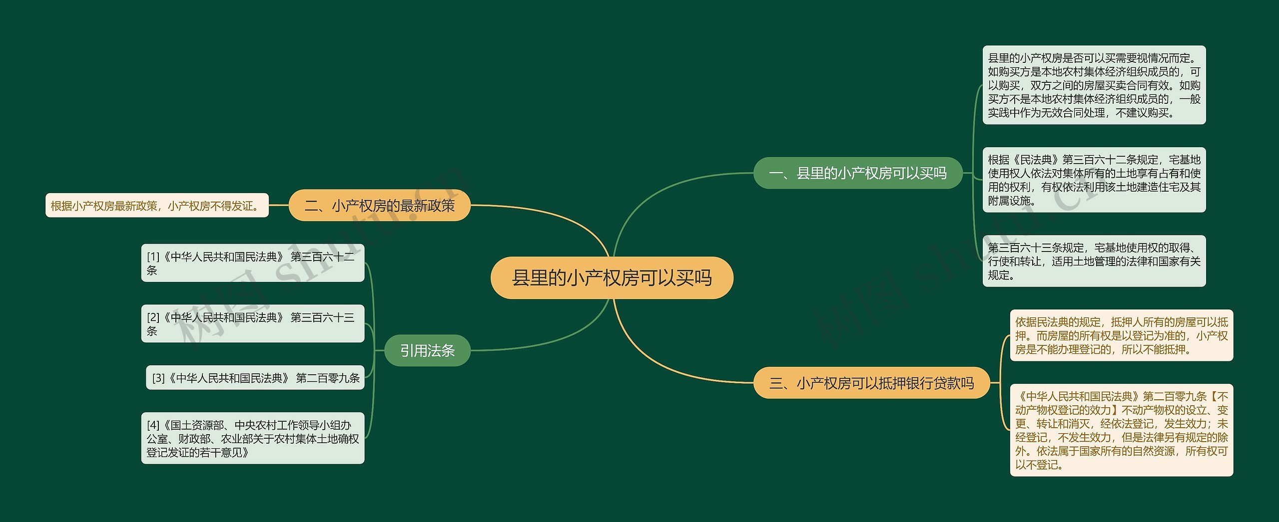 县里的小产权房可以买吗思维导图