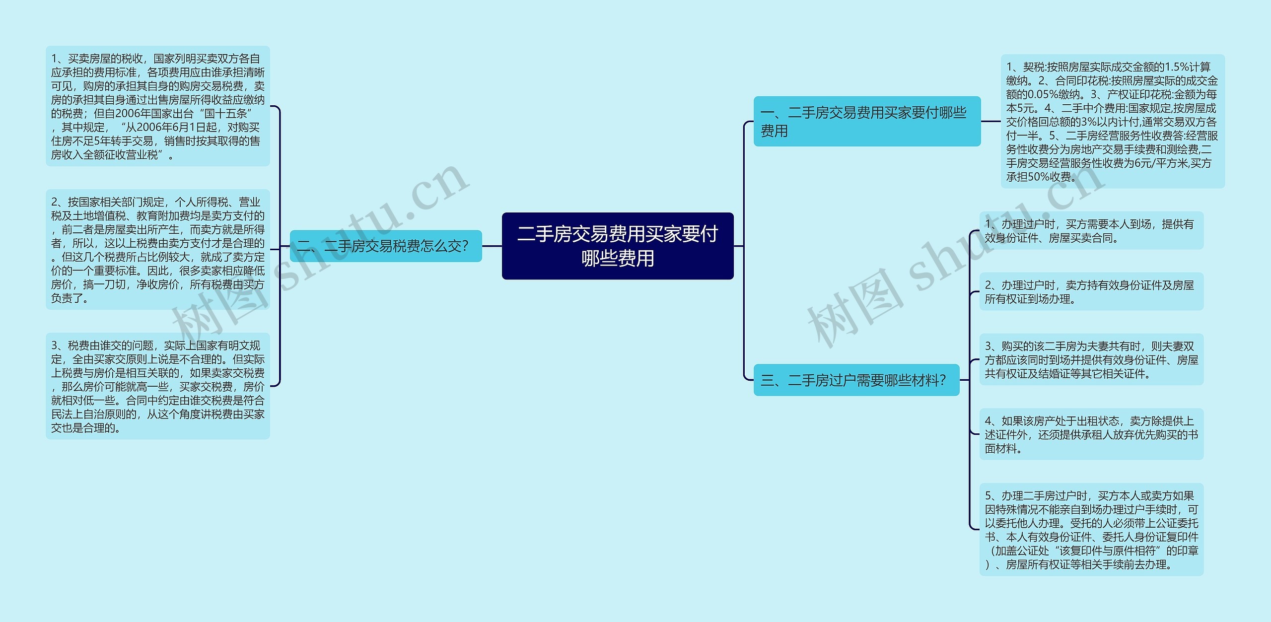 二手房交易费用买家要付哪些费用思维导图