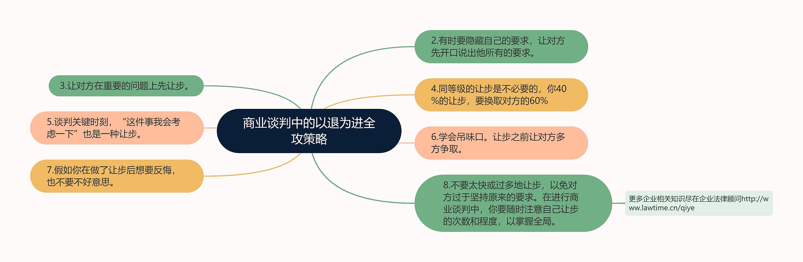 商业谈判中的以退为进全攻策略思维导图