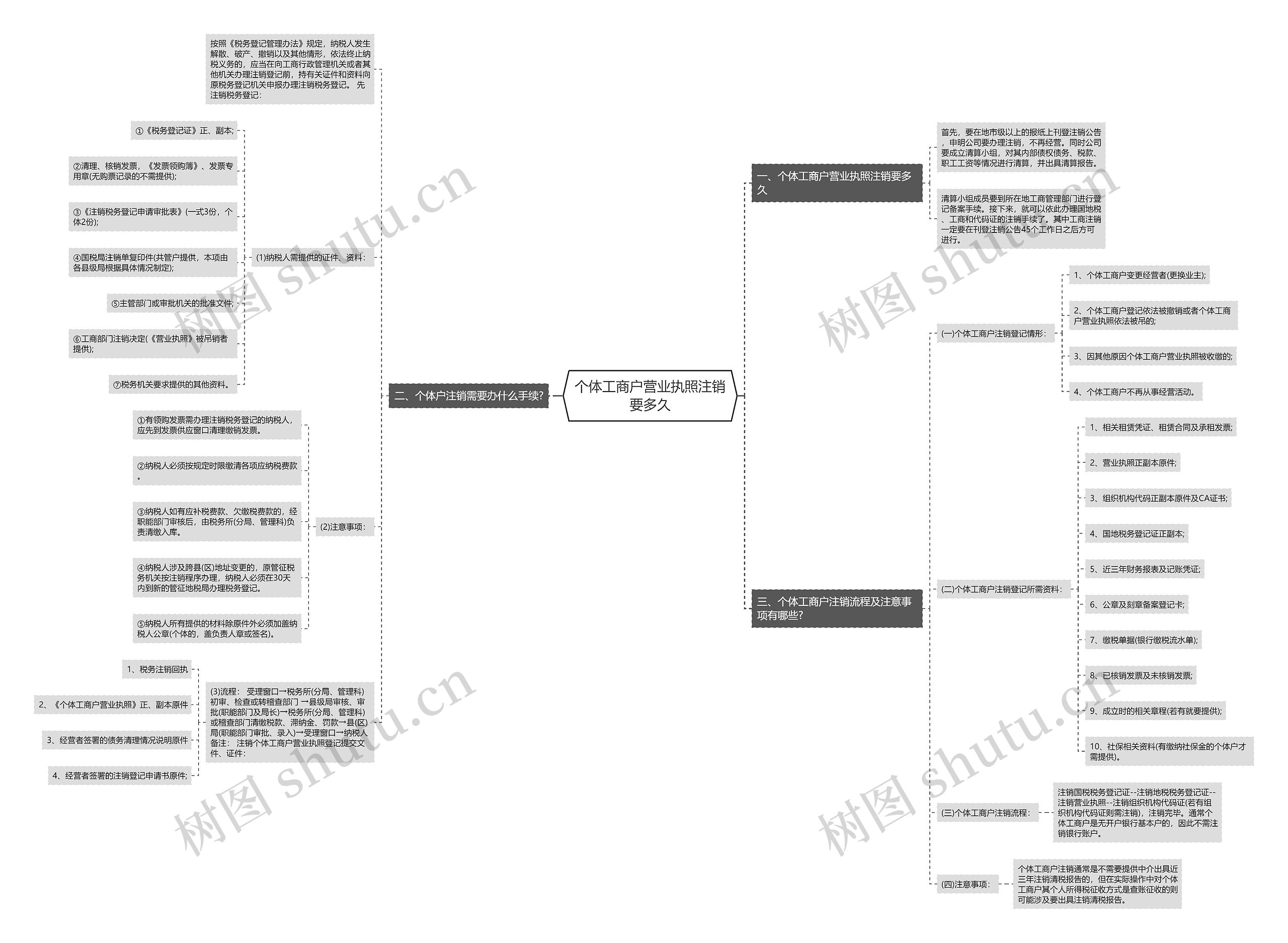 个体工商户营业执照注销要多久思维导图