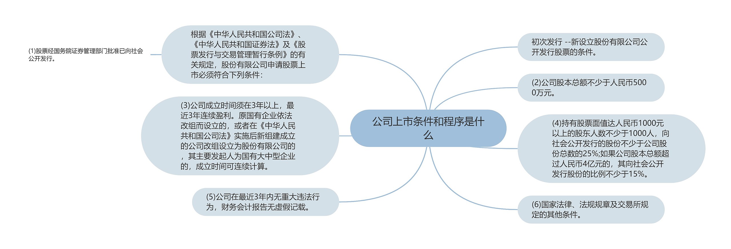 公司上市条件和程序是什么