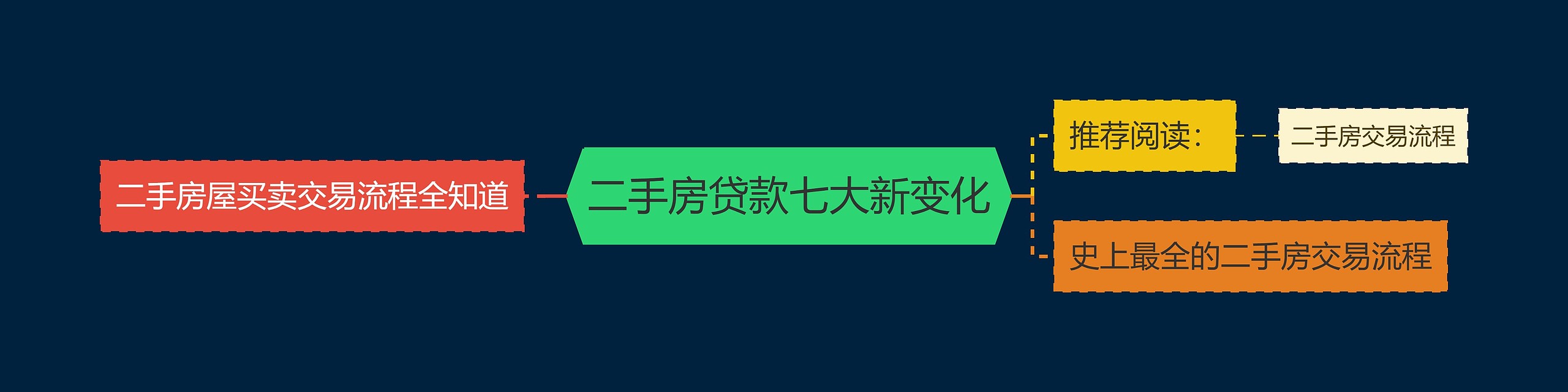 二手房贷款七大新变化思维导图