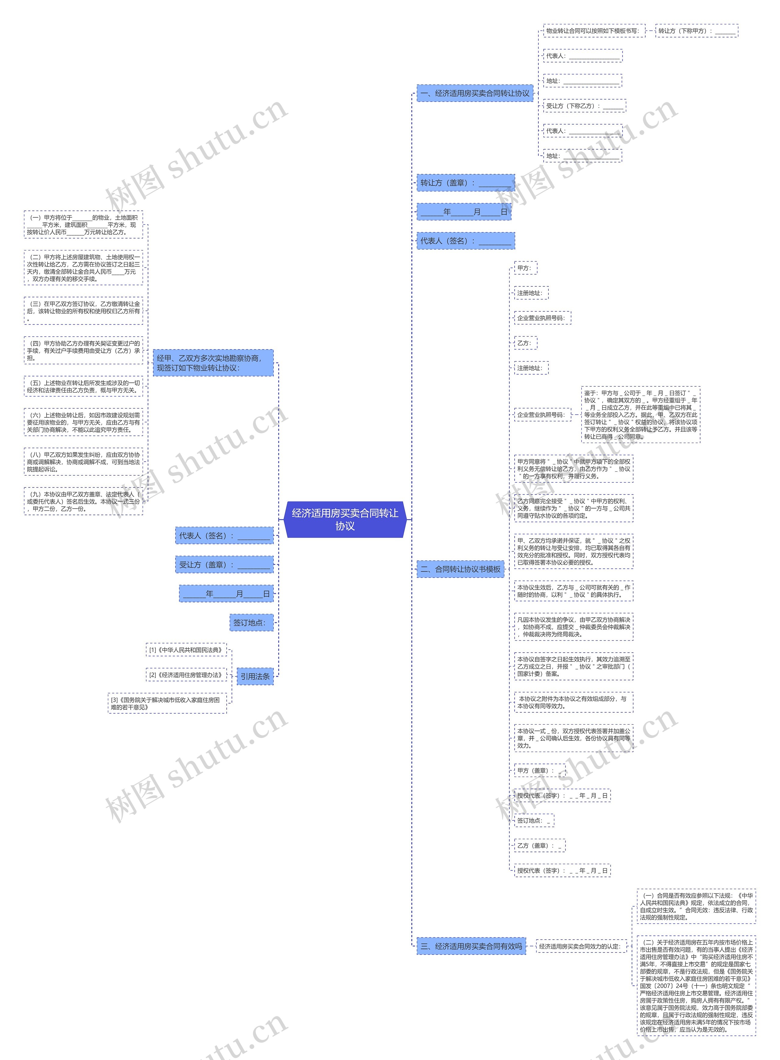 经济适用房买卖合同转让协议思维导图