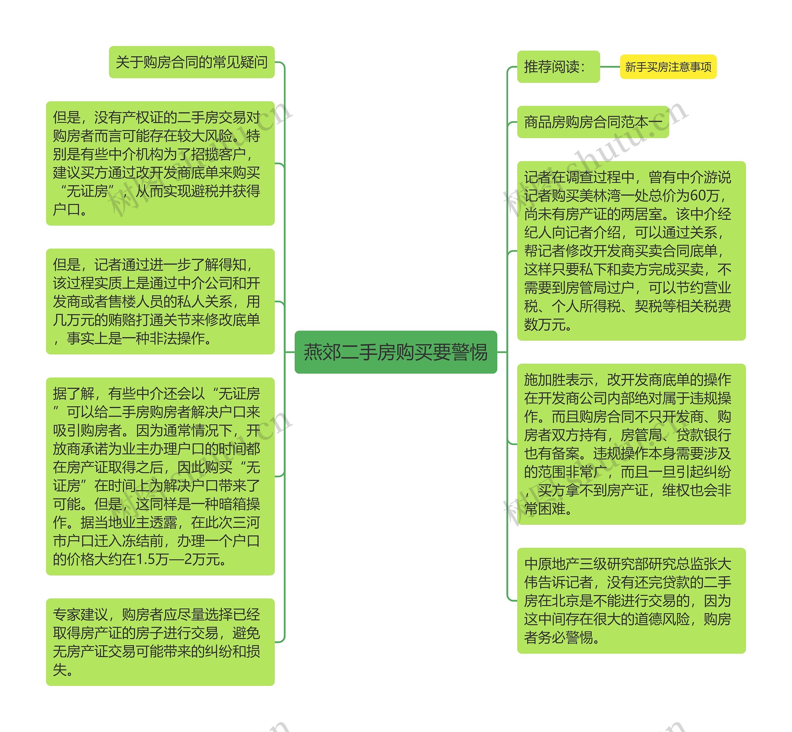 燕郊二手房购买要警惕思维导图