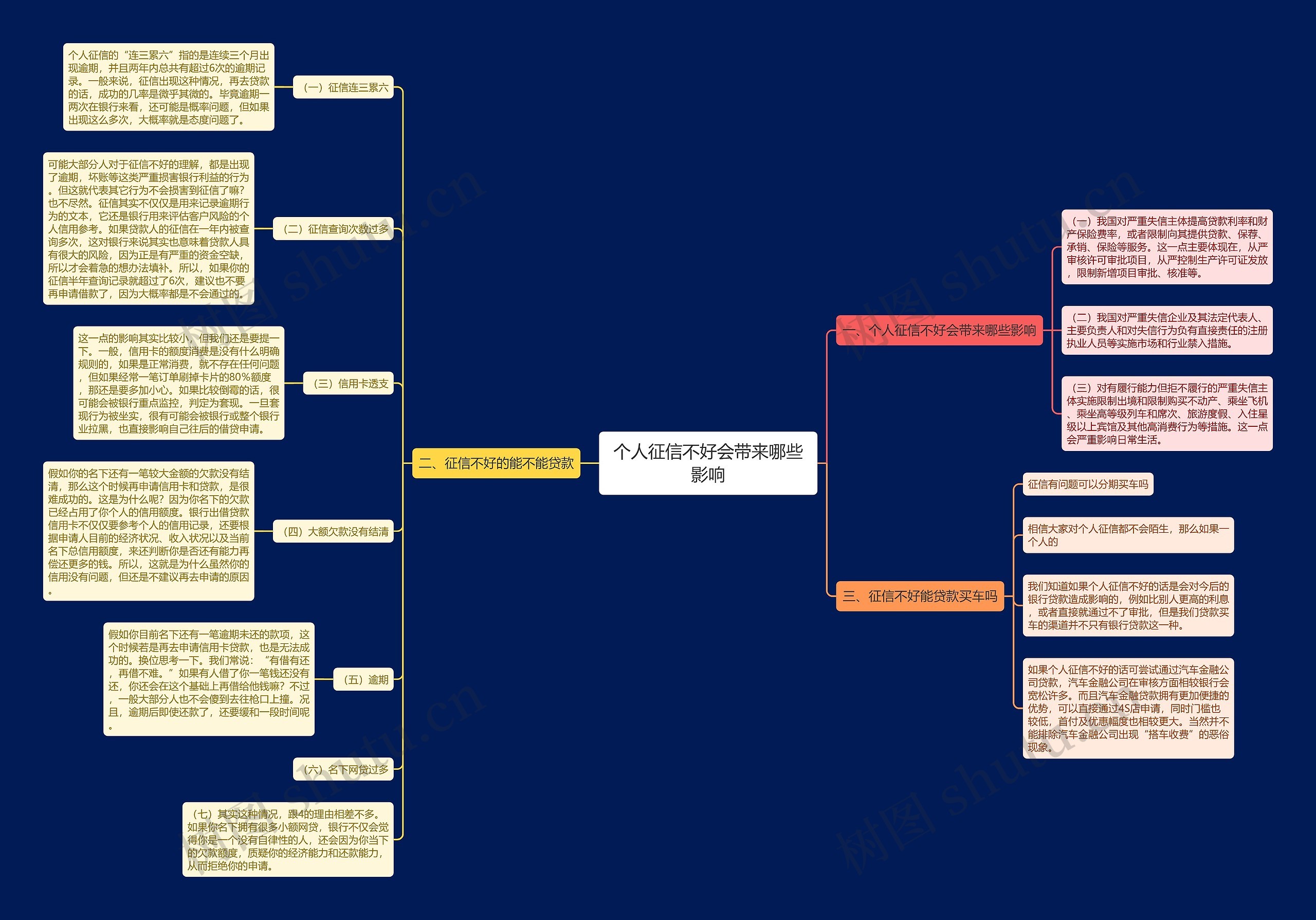 个人征信不好会带来哪些影响思维导图