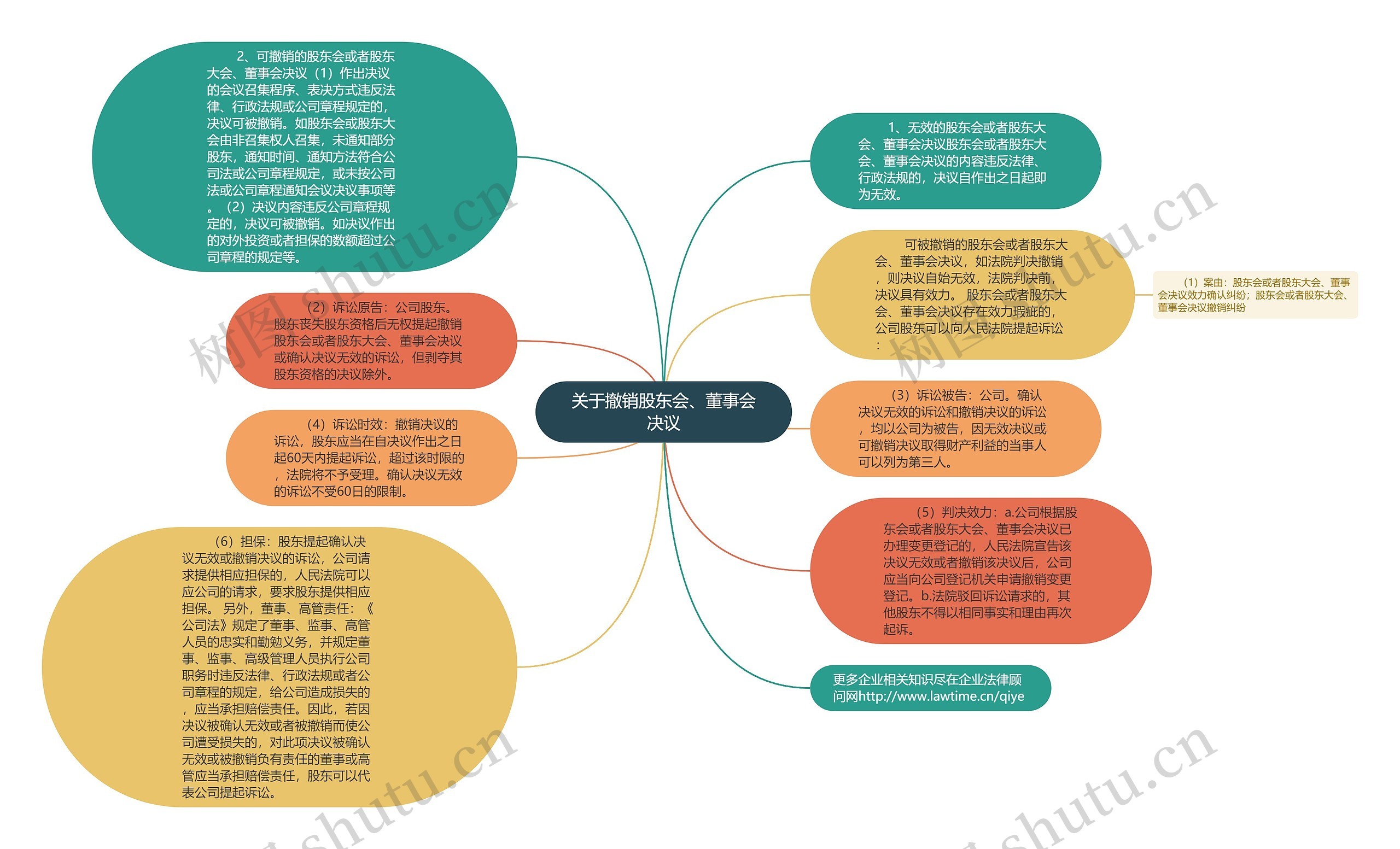 关于撤销股东会、董事会决议思维导图