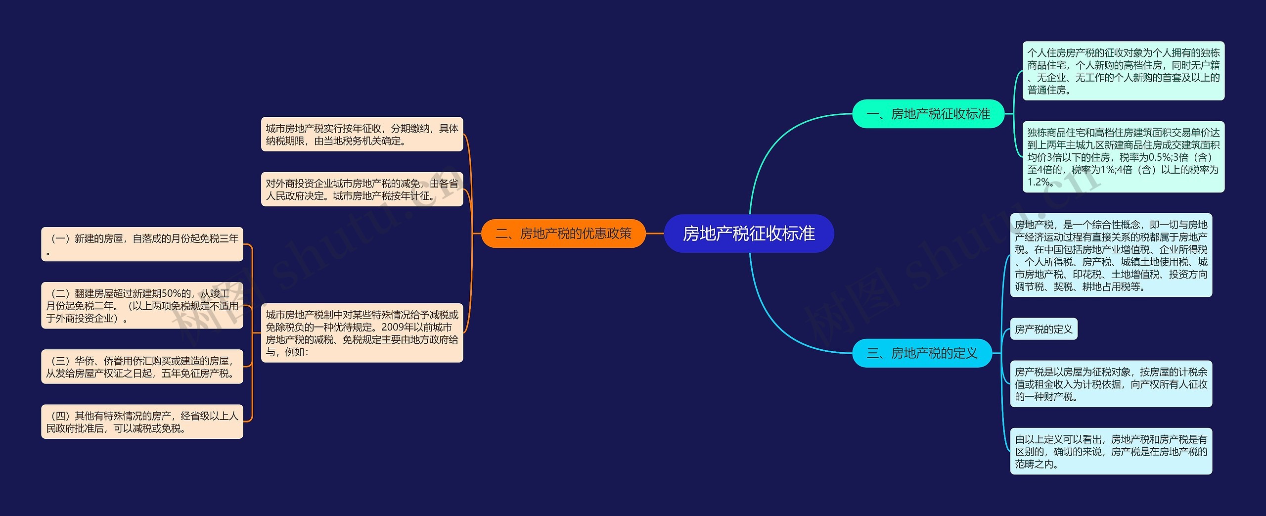 房地产税征收标准