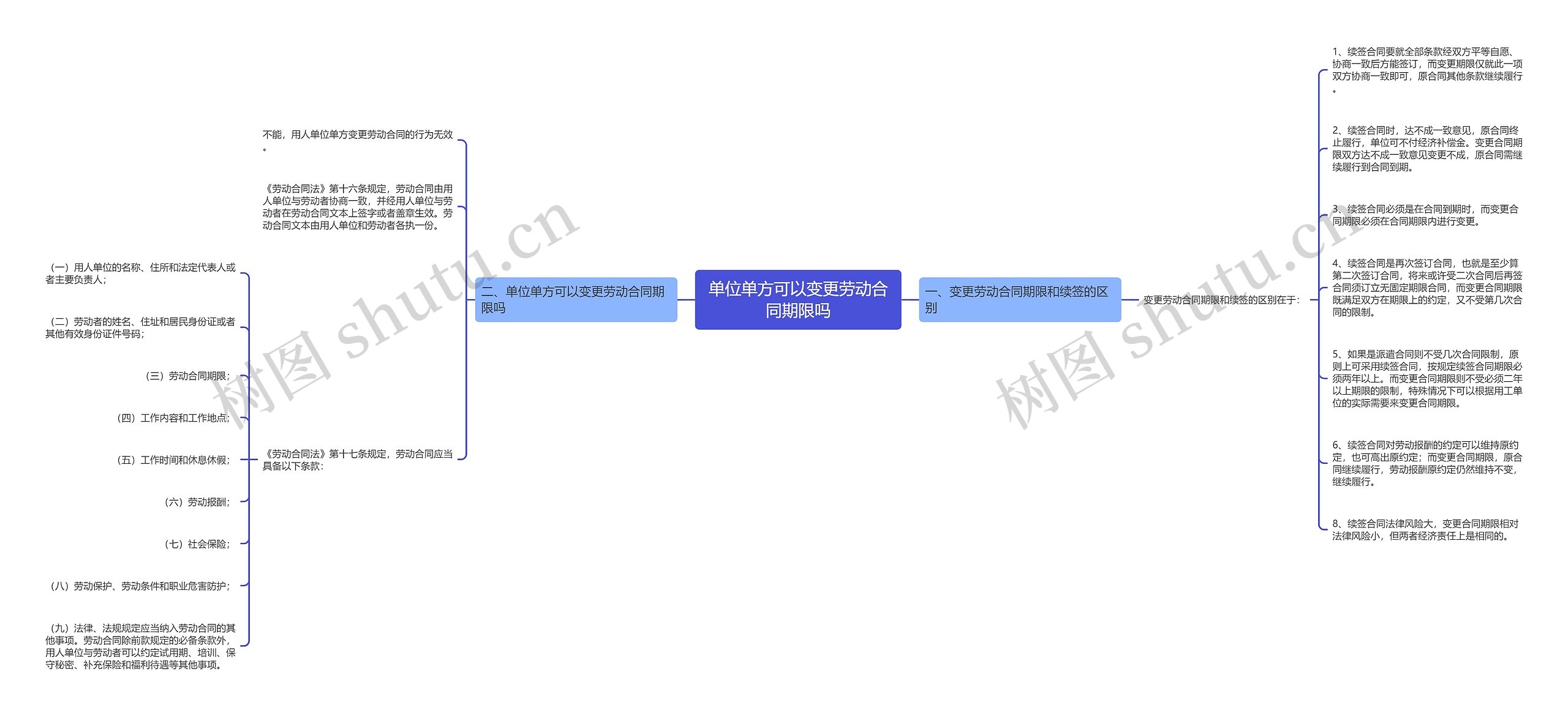 单位单方可以变更劳动合同期限吗思维导图