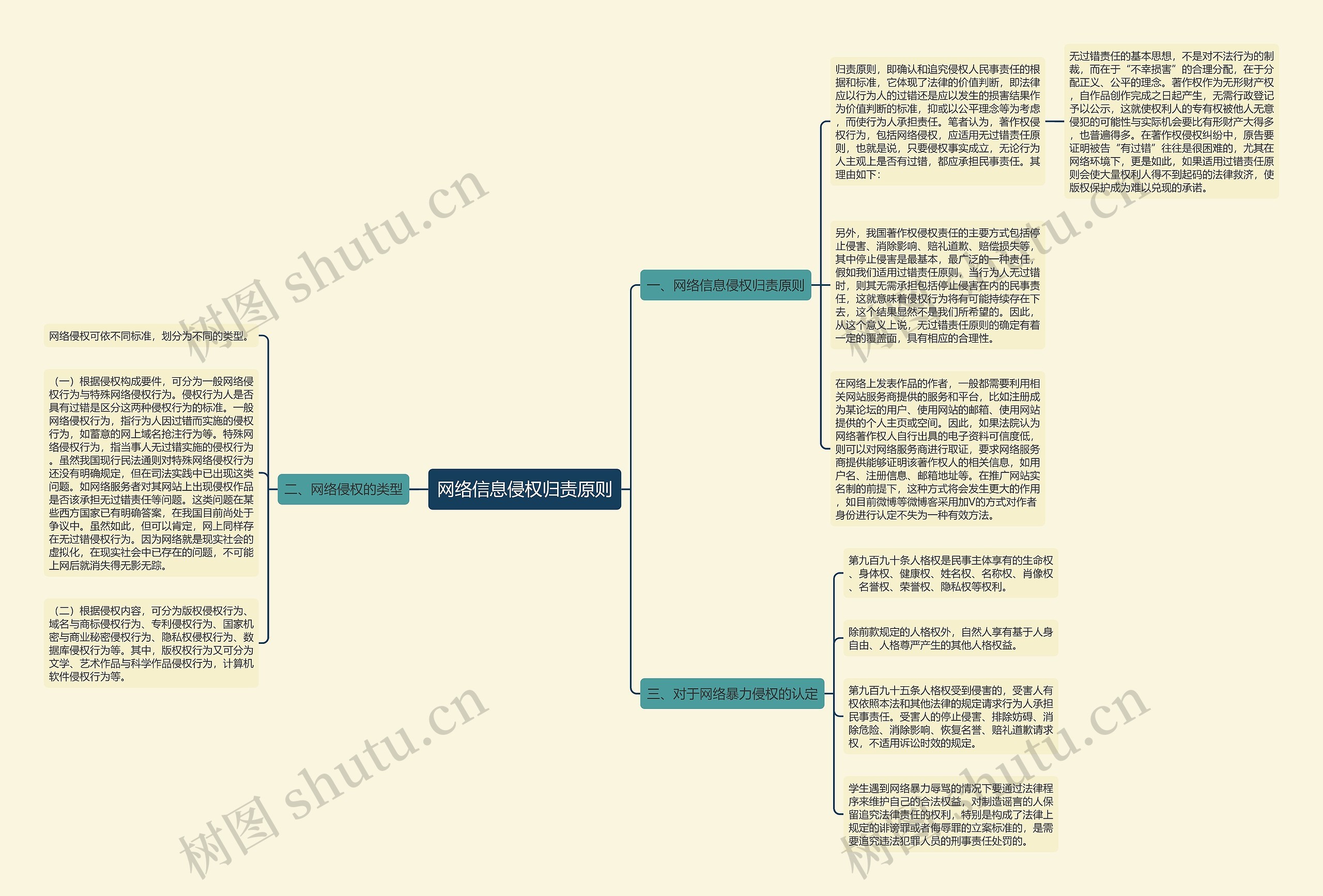 网络信息侵权归责原则思维导图