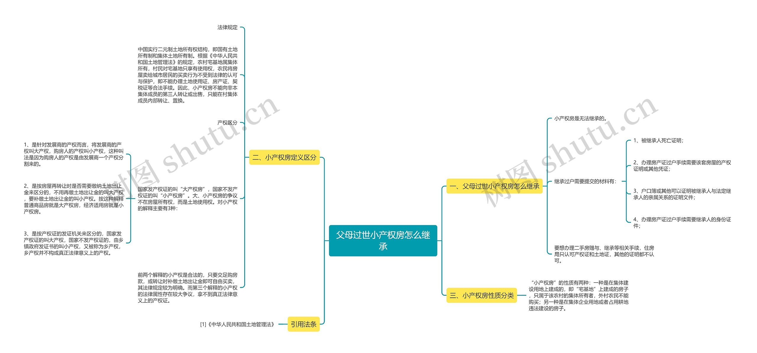 父母过世小产权房怎么继承