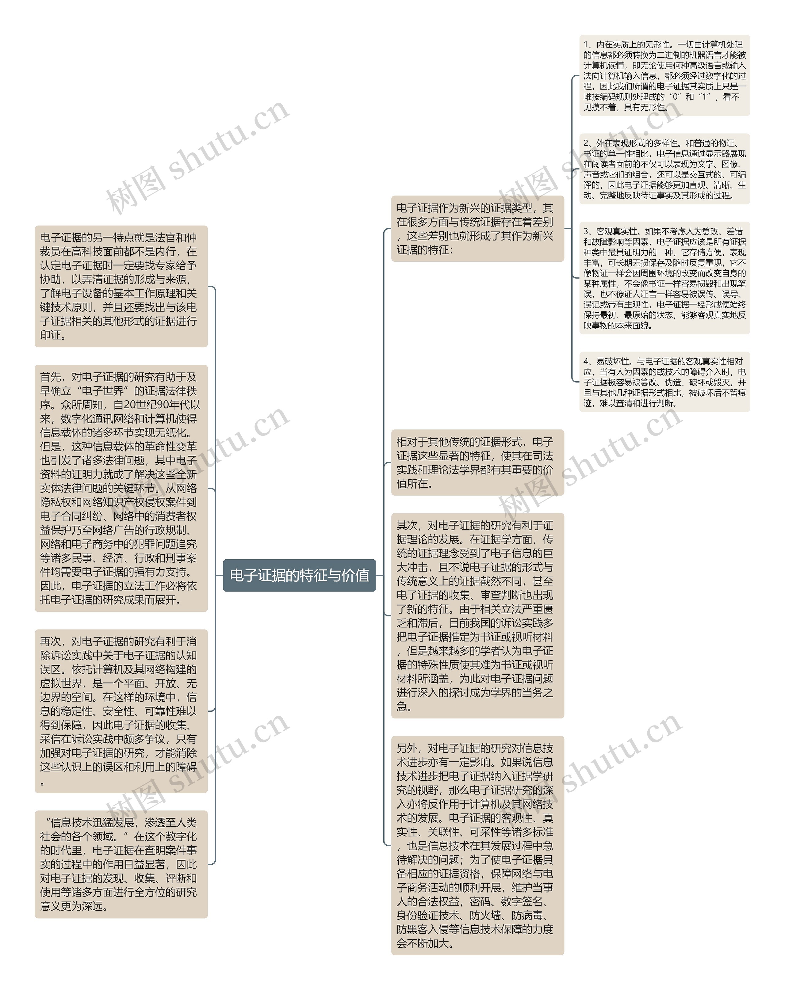 电子证据的特征与价值思维导图