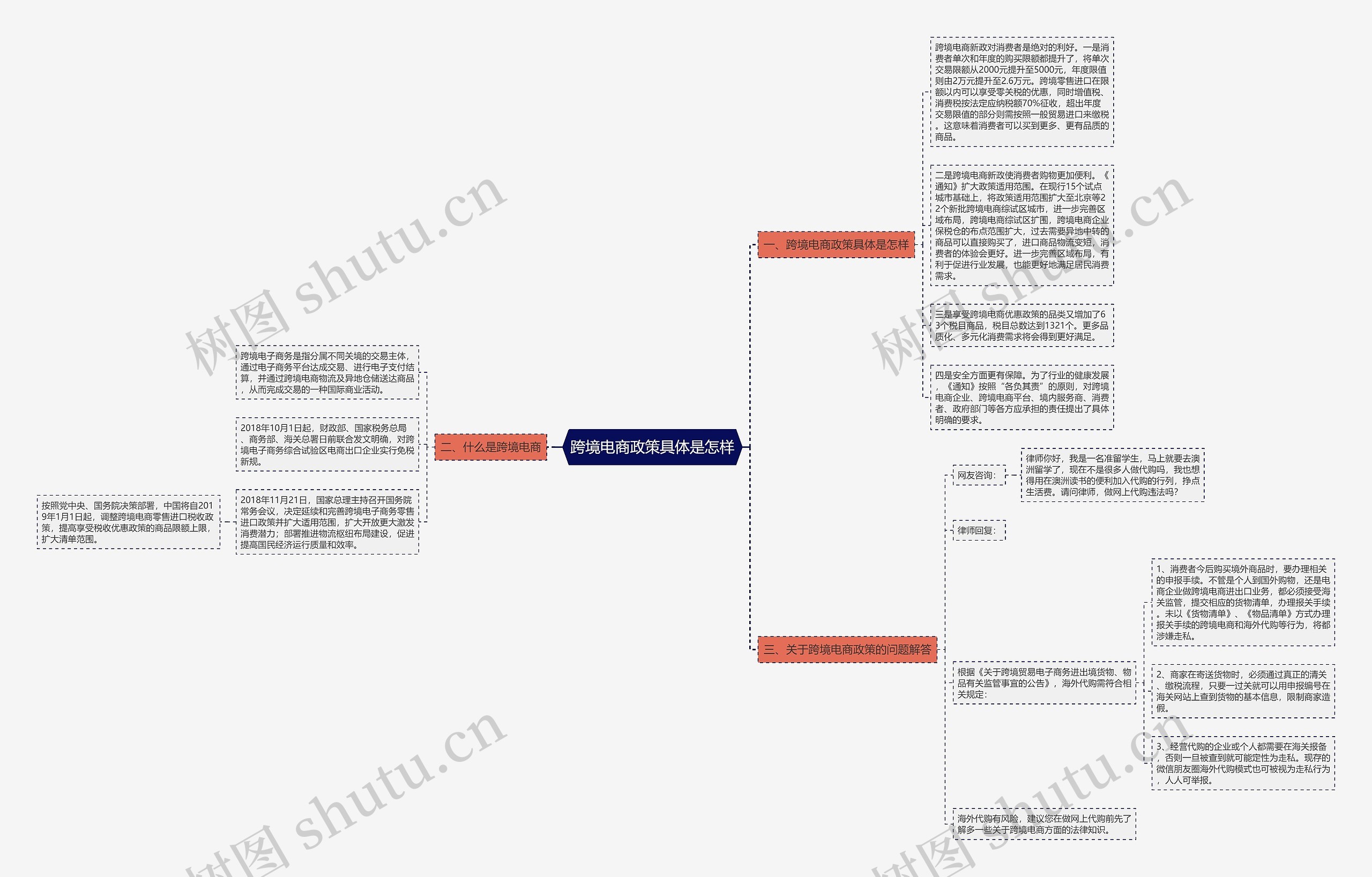 跨境电商政策具体是怎样思维导图