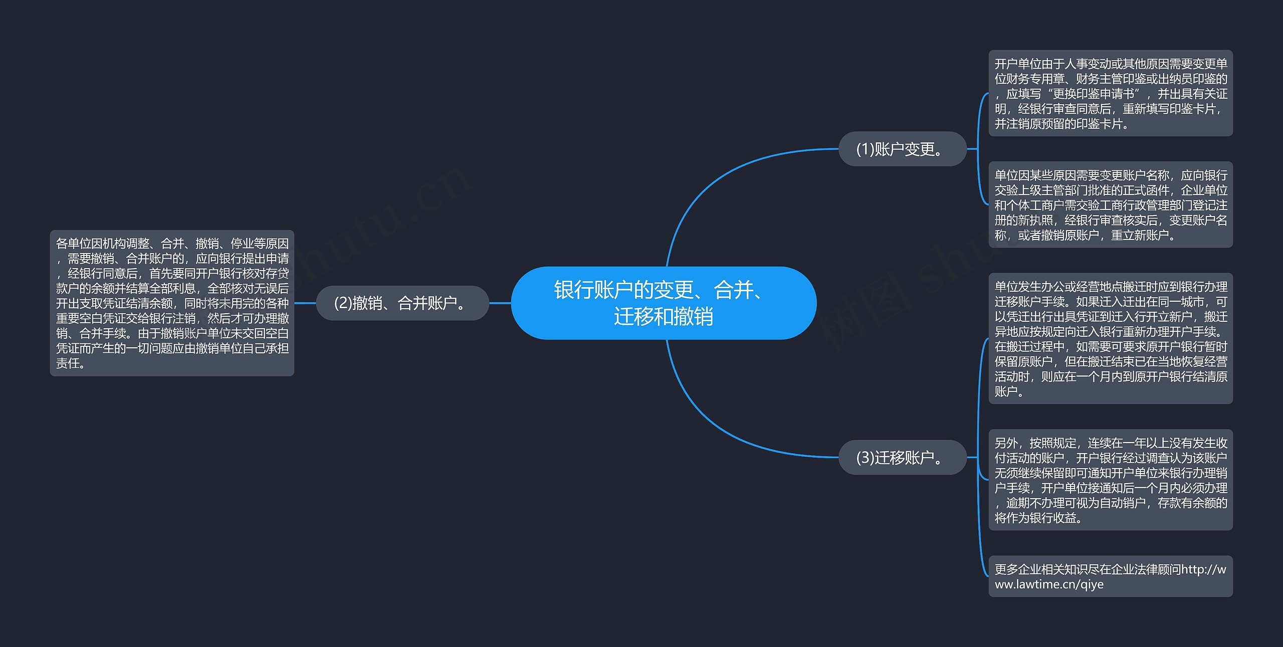 银行账户的变更、合并、迁移和撤销思维导图