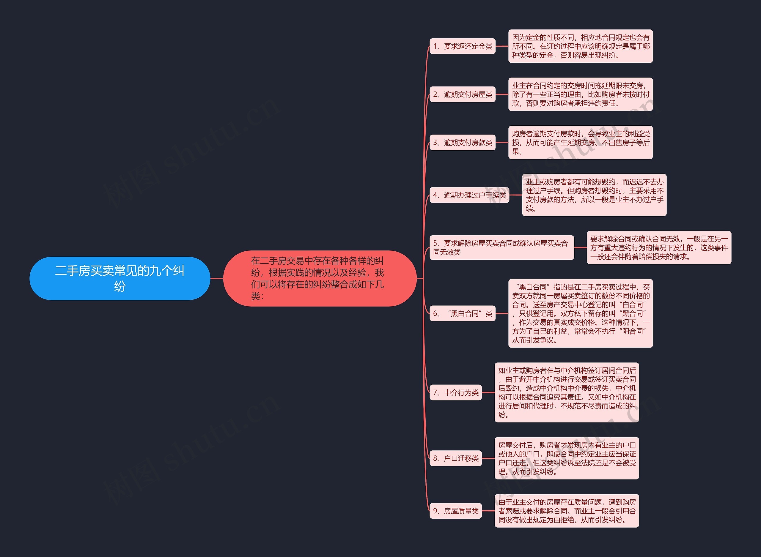 二手房买卖常见的九个纠纷思维导图