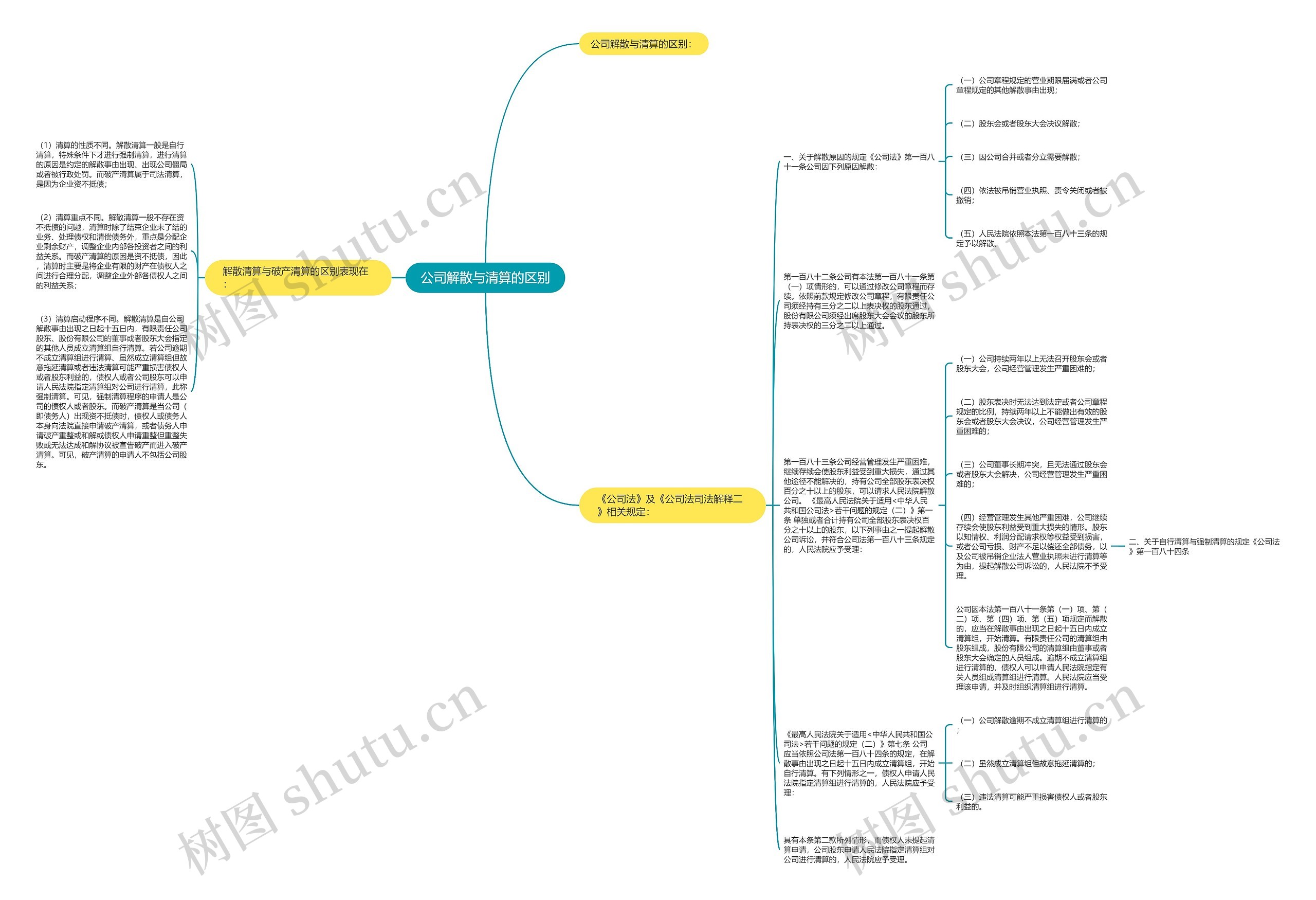 公司解散与清算的区别思维导图
