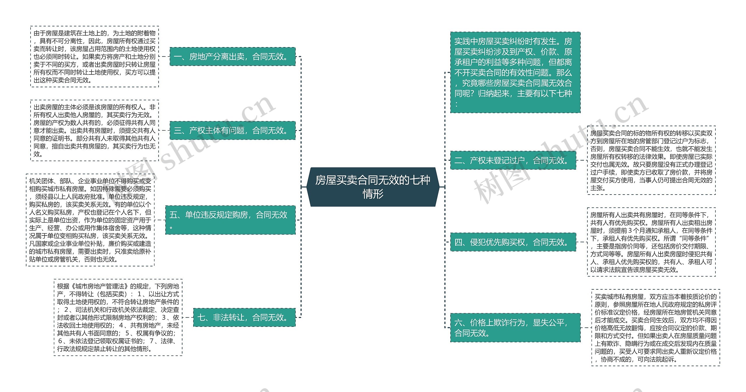 房屋买卖合同无效的七种情形