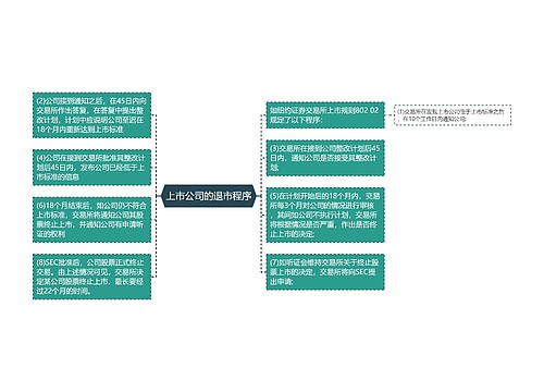 上市公司的退市程序