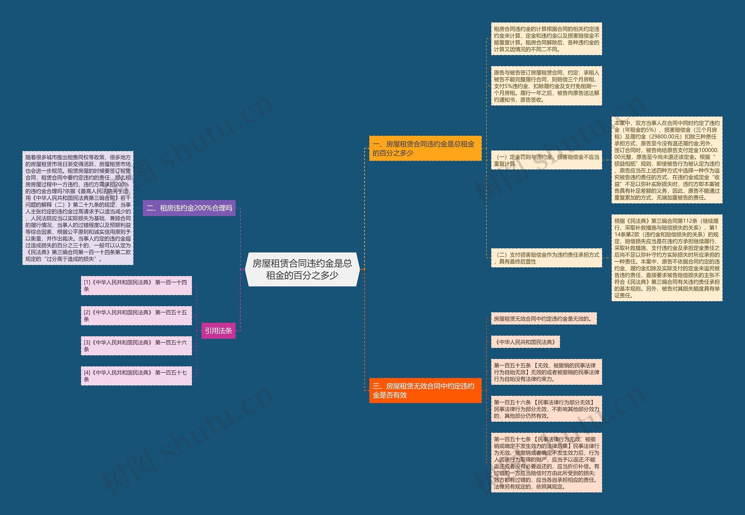房屋租赁合同违约金是总租金的百分之多少思维导图