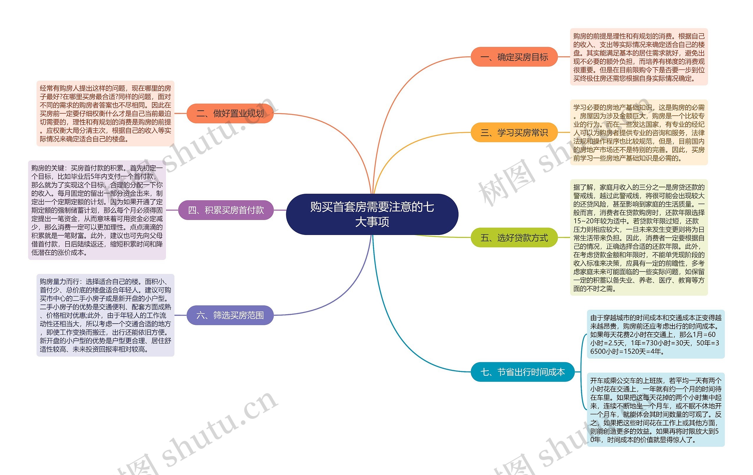 购买首套房需要注意的七大事项思维导图