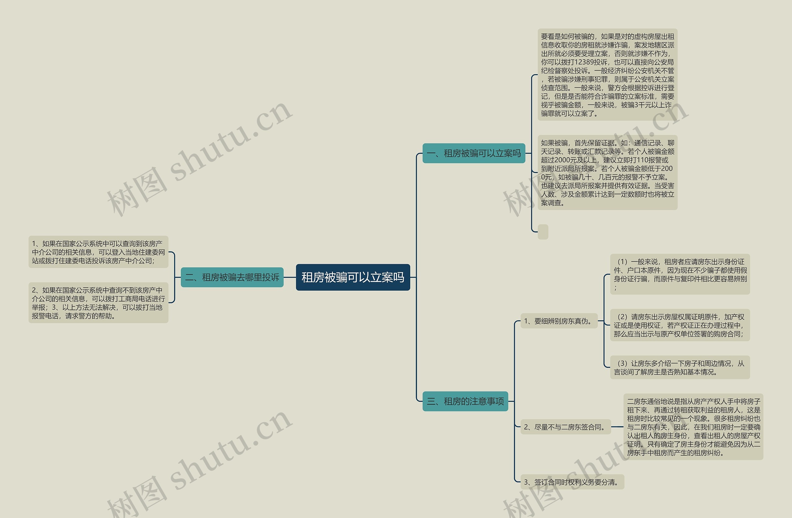 租房被骗可以立案吗思维导图