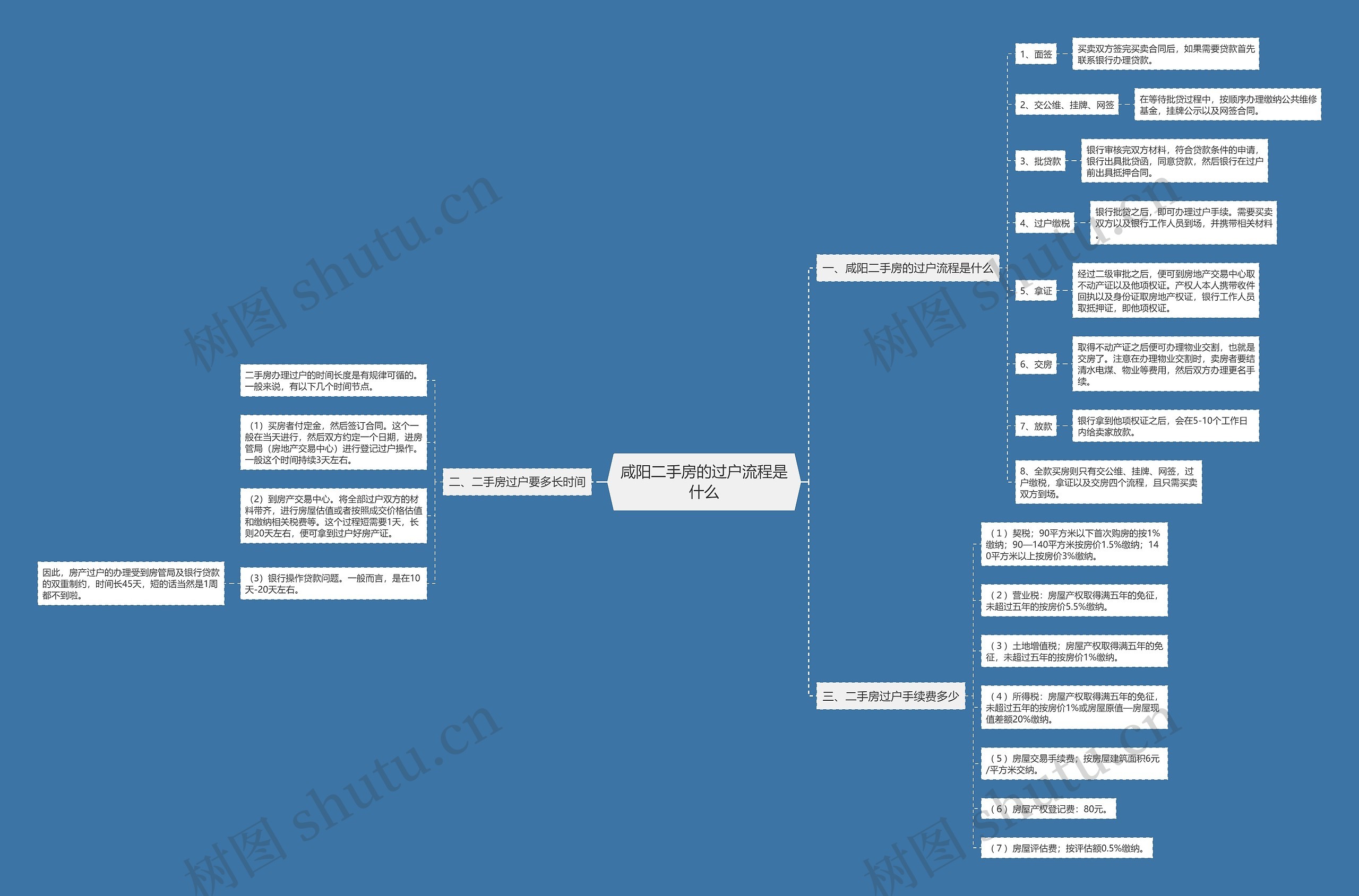咸阳二手房的过户流程是什么思维导图