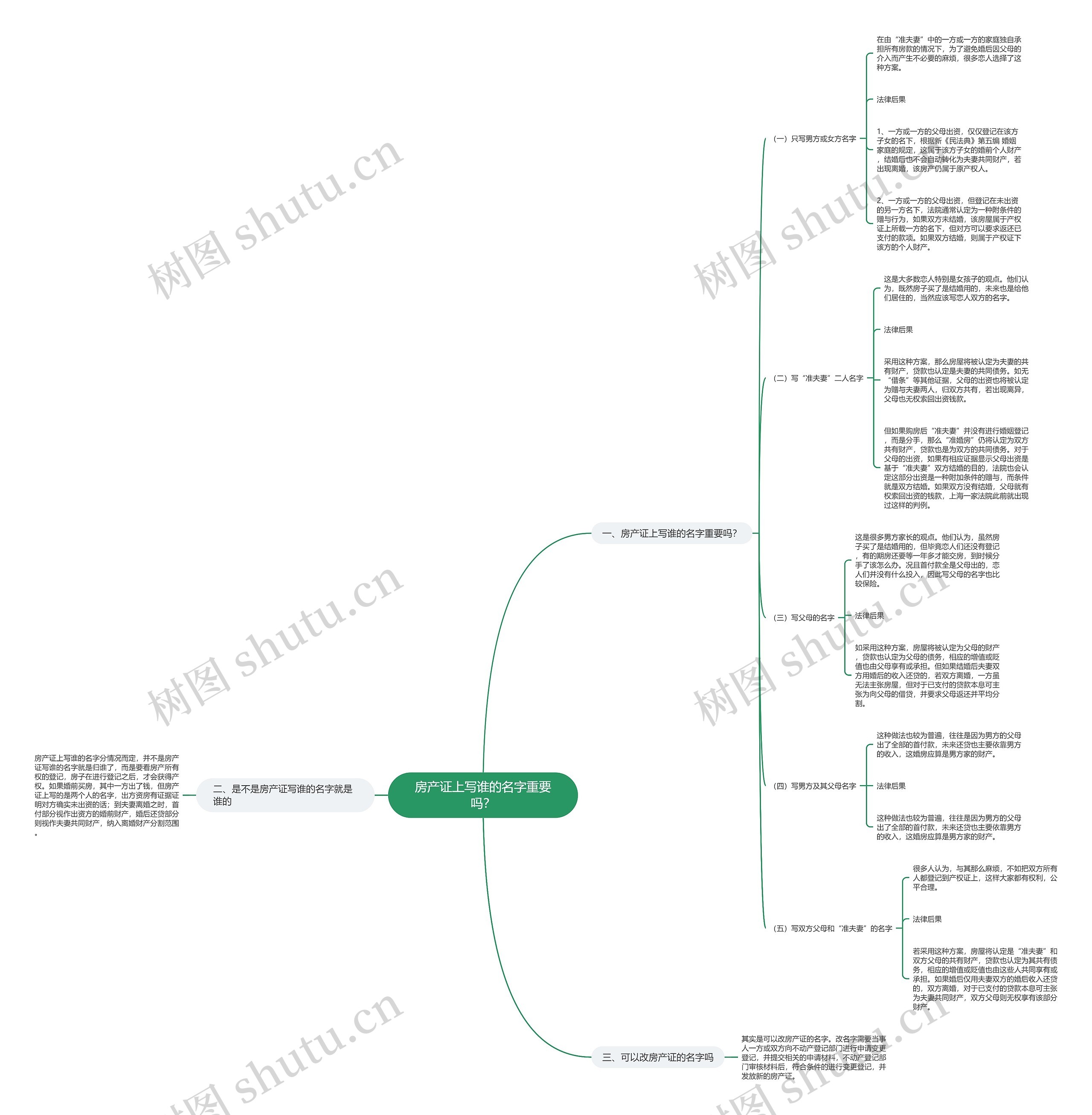 房产证上写谁的名字重要吗？思维导图