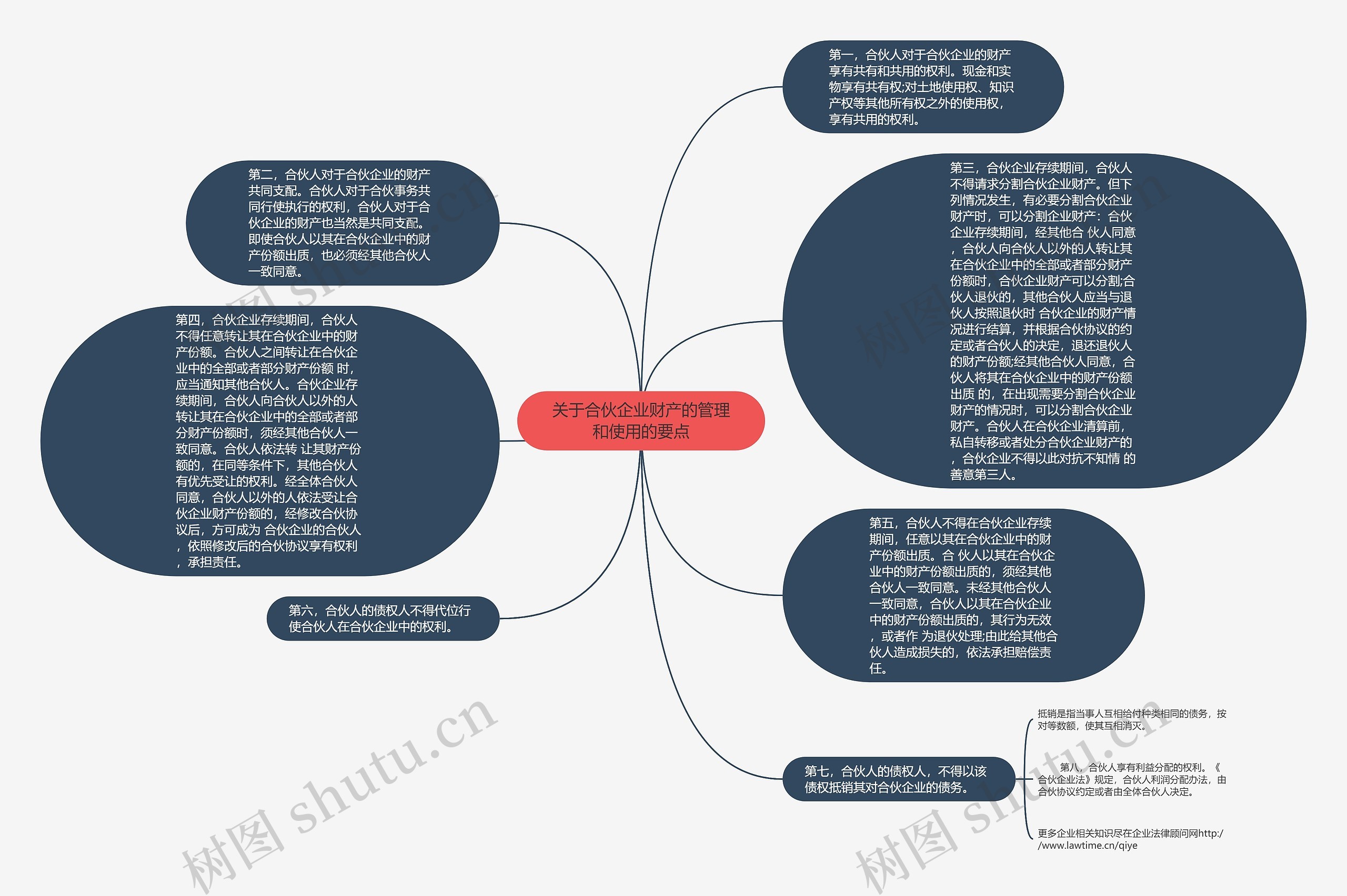 关于合伙企业财产的管理和使用的要点思维导图