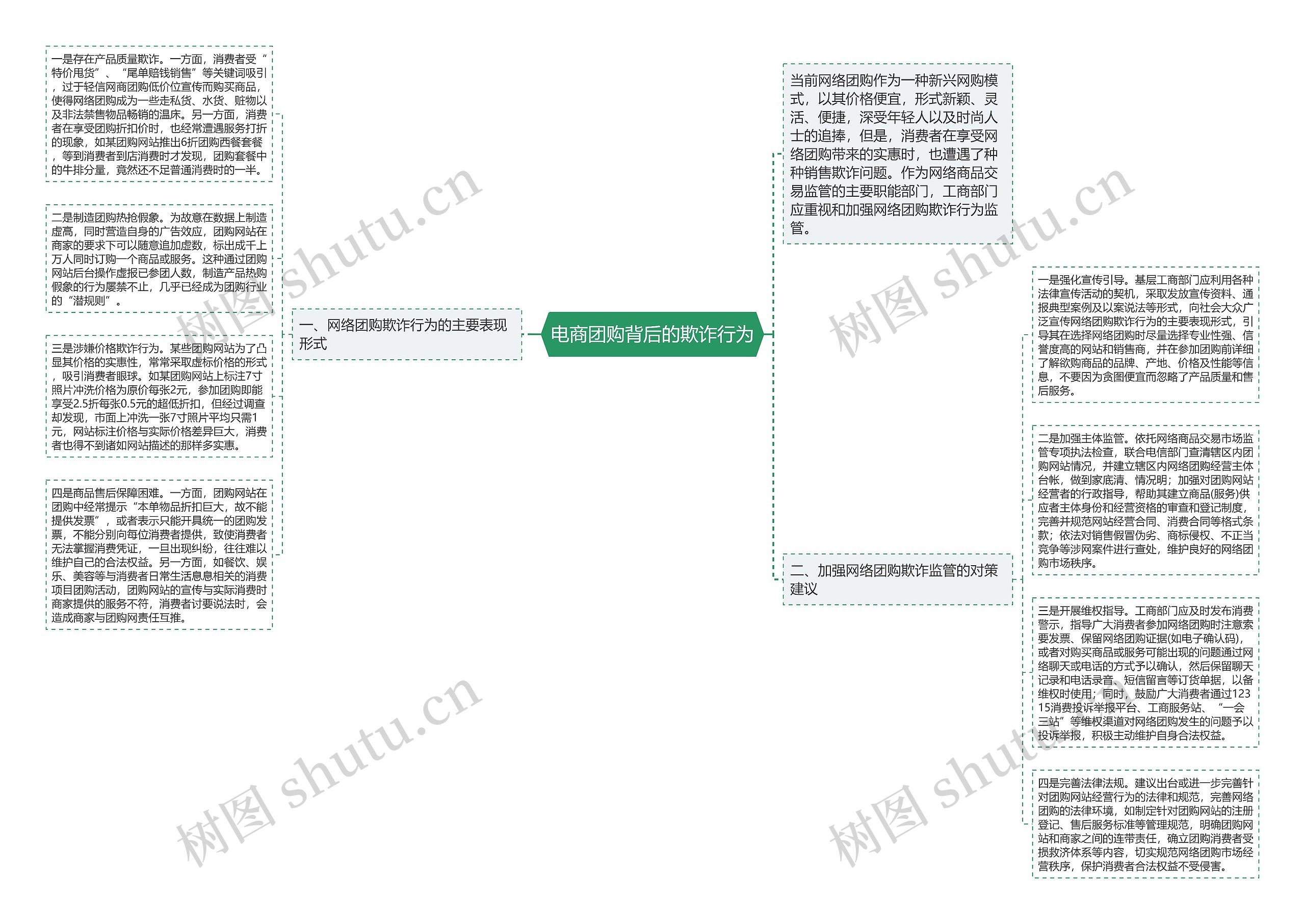 电商团购背后的欺诈行为思维导图