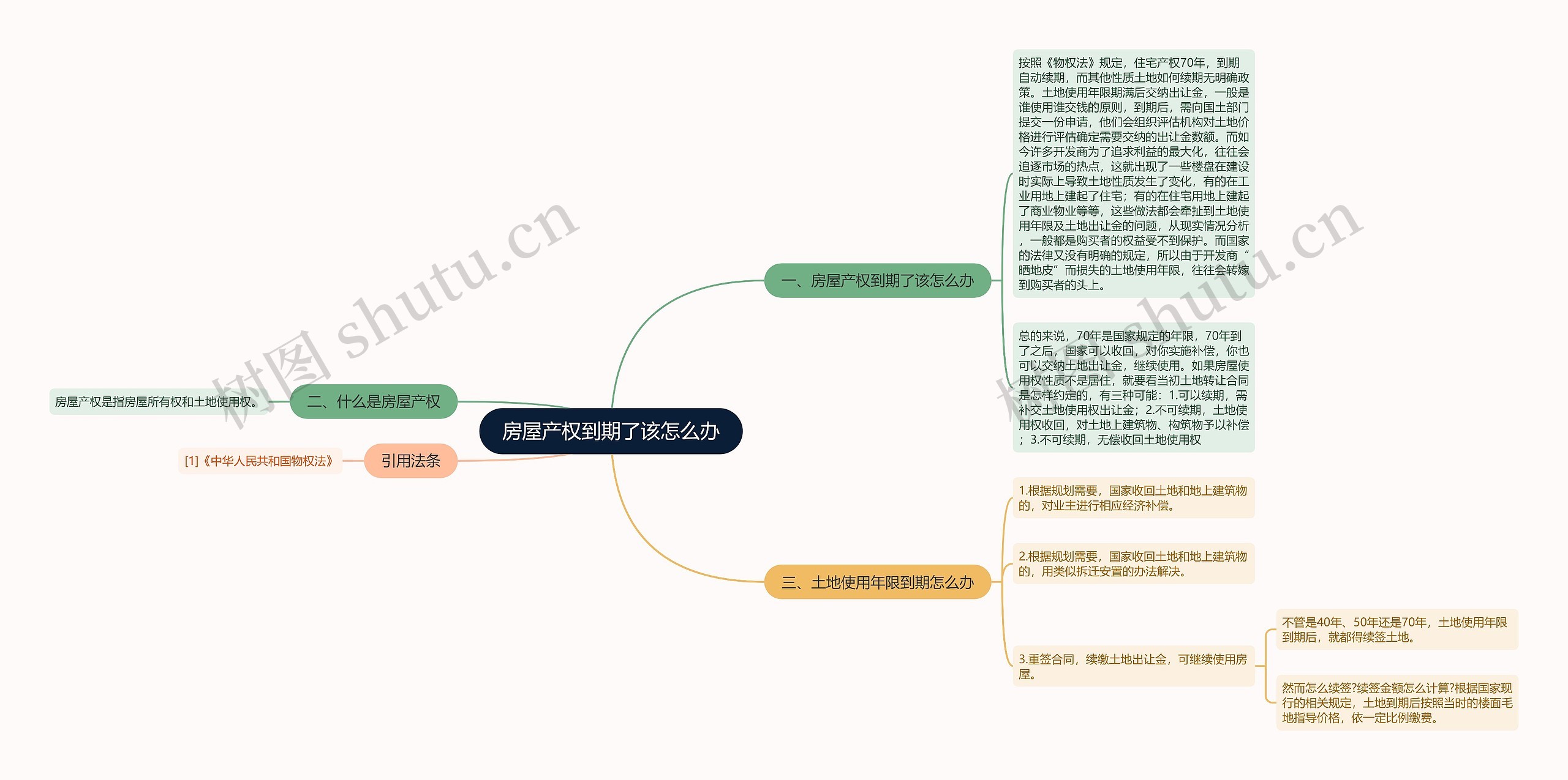 房屋产权到期了该怎么办思维导图