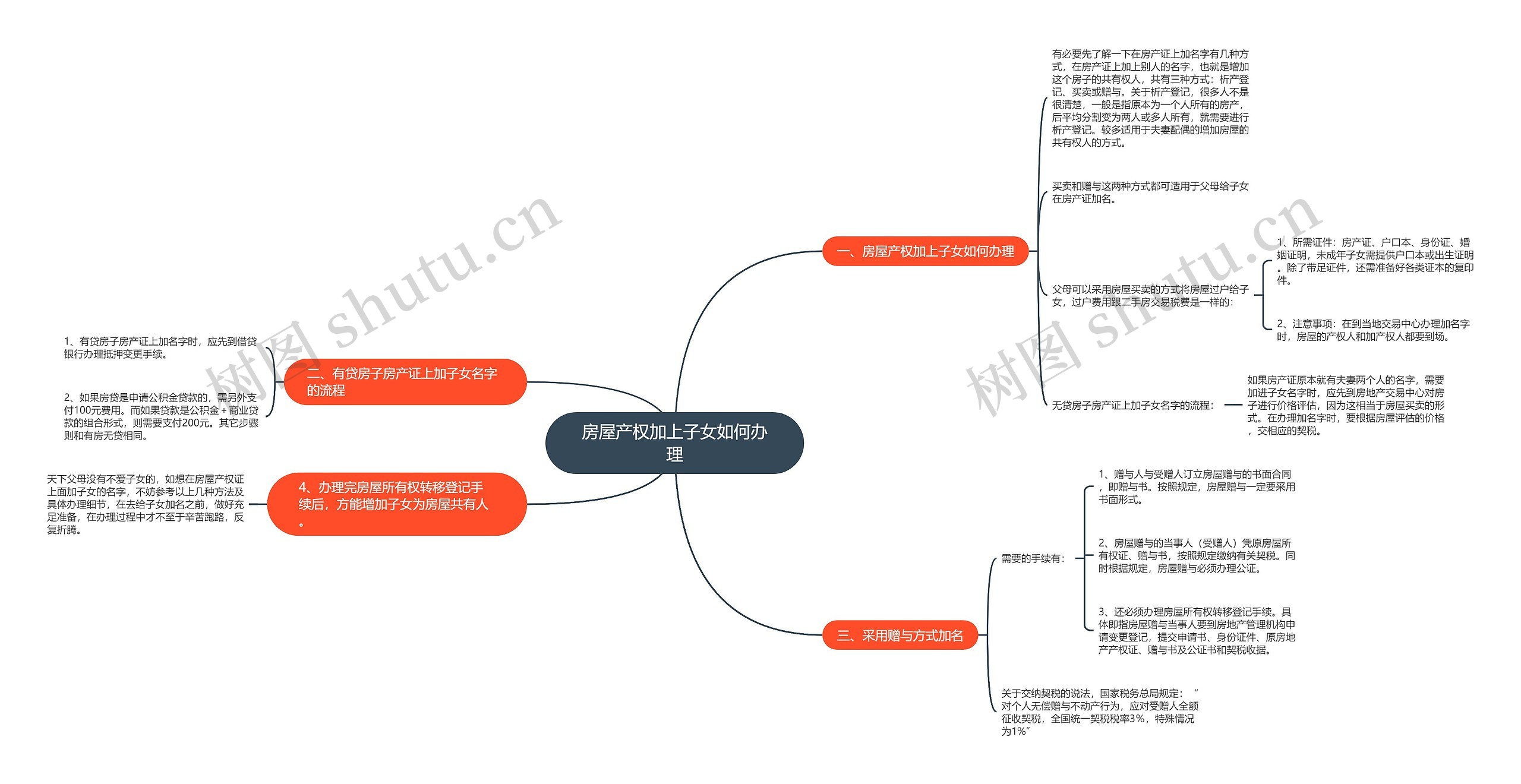 房屋产权加上子女如何办理思维导图