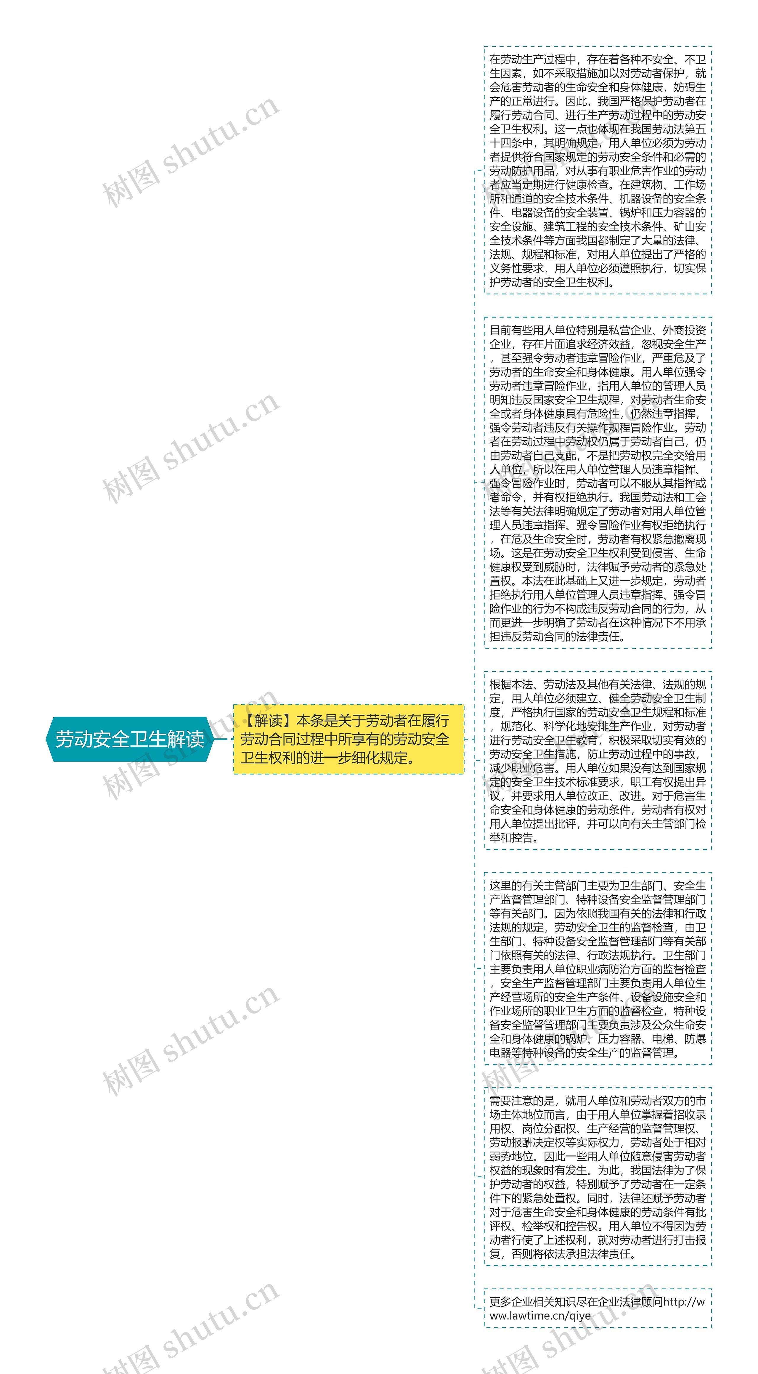 劳动安全卫生解读思维导图