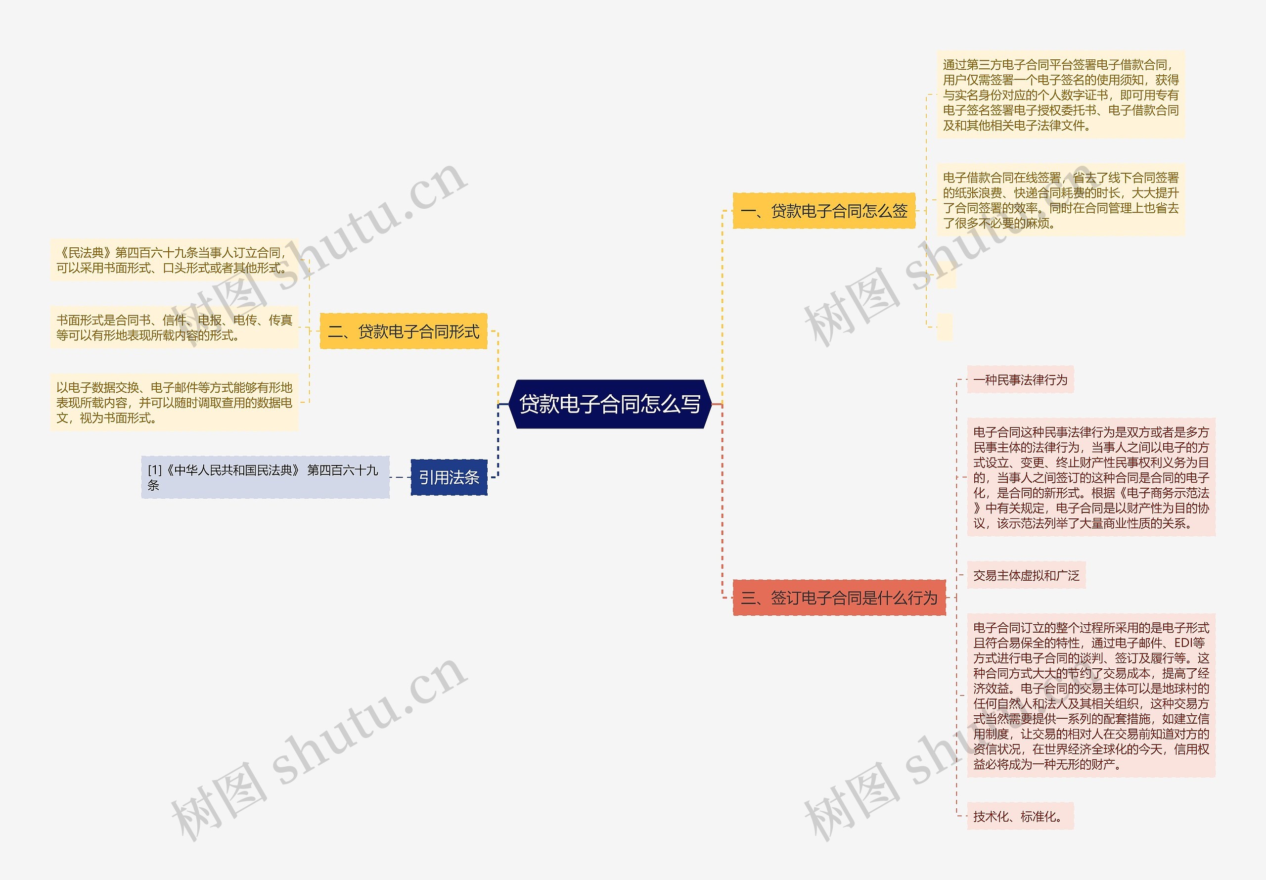 贷款电子合同怎么写思维导图