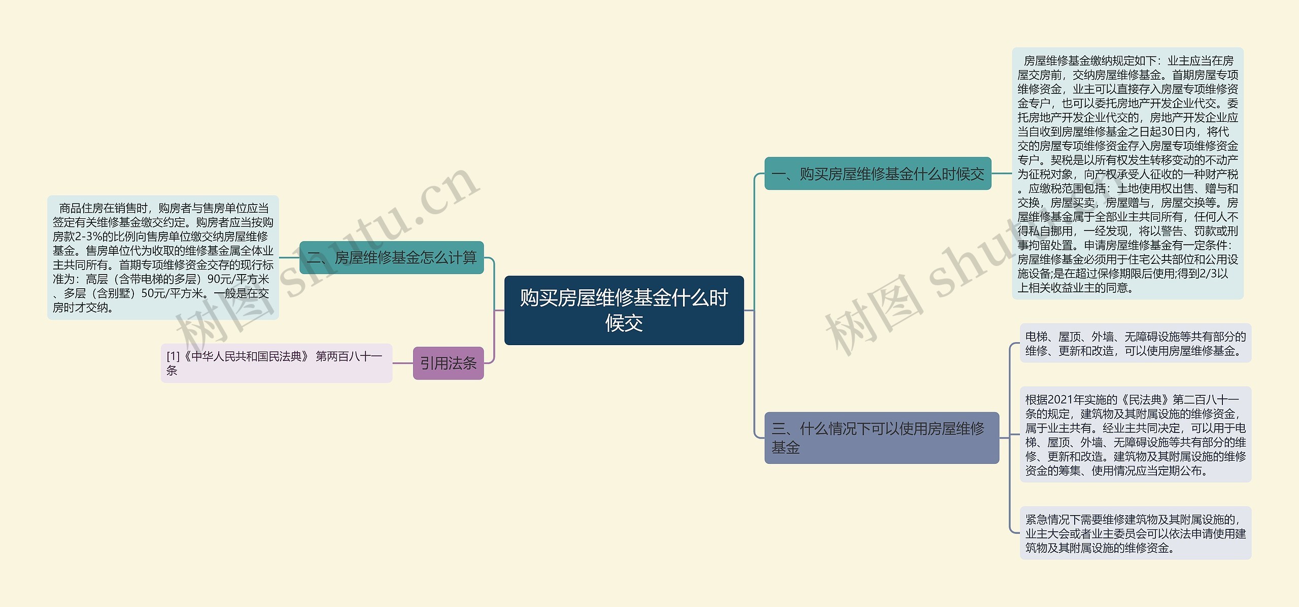 购买房屋维修基金什么时候交思维导图