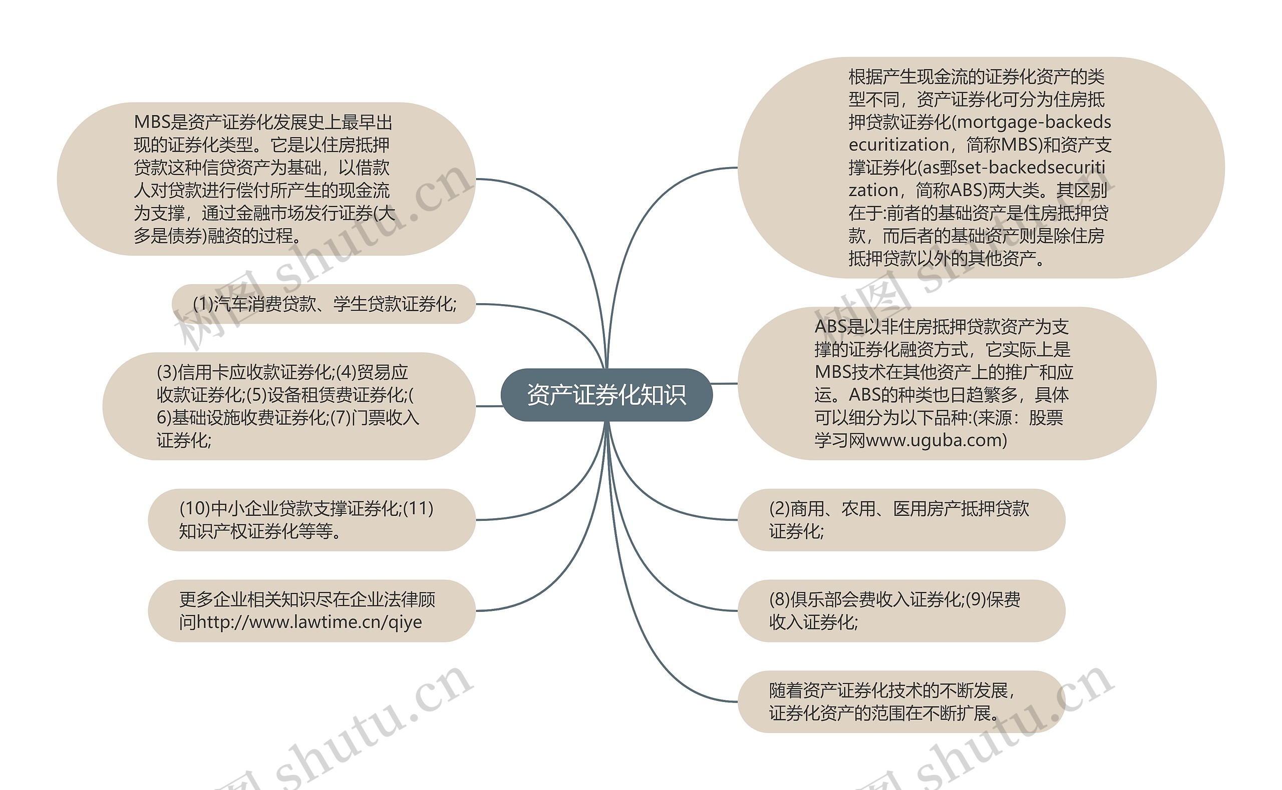 资产证券化知识