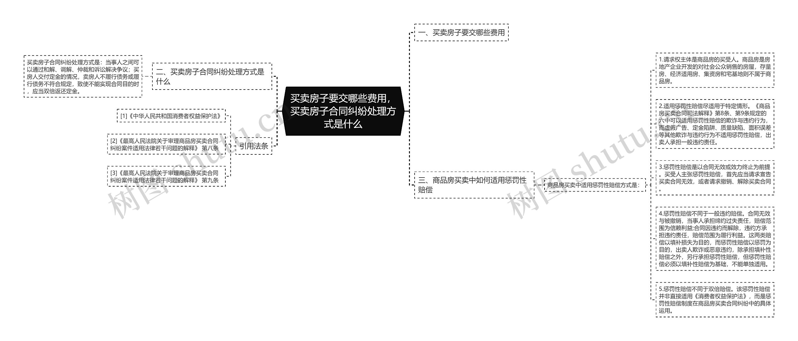 买卖房子要交哪些费用，买卖房子合同纠纷处理方式是什么思维导图