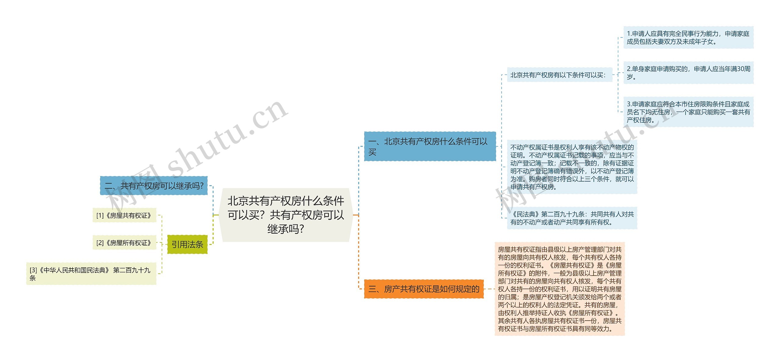 北京共有产权房什么条件可以买？共有产权房可以继承吗?