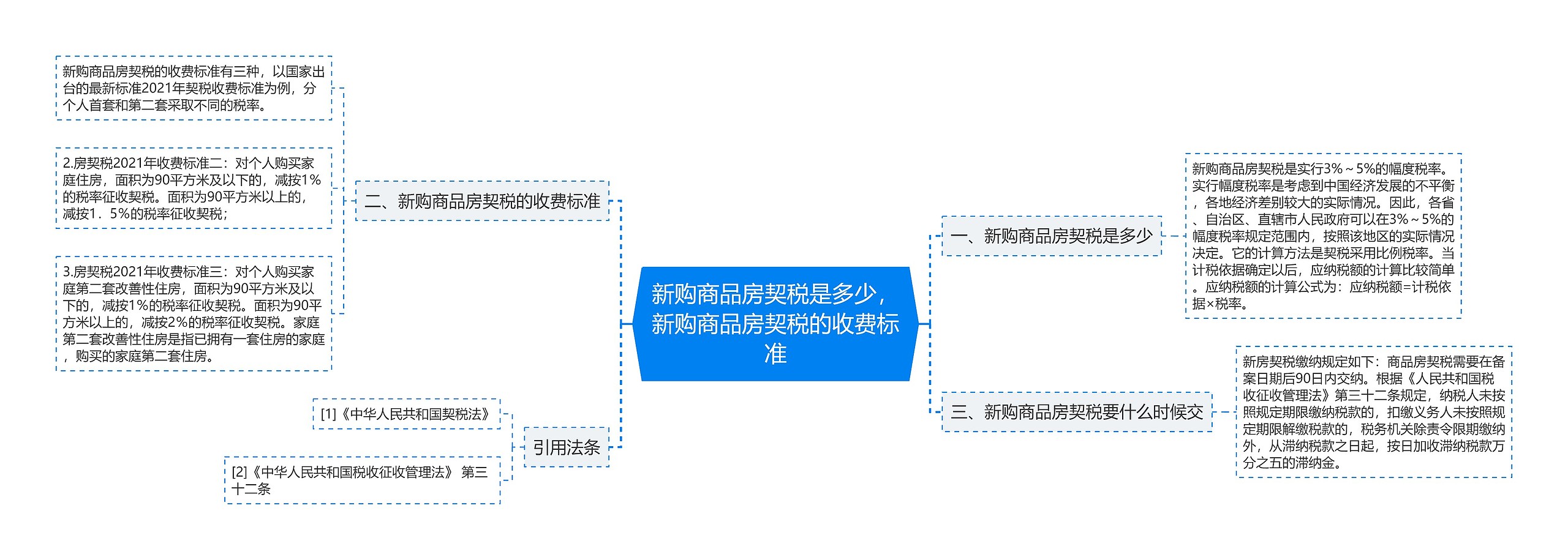 新购商品房契税是多少，新购商品房契税的收费标准思维导图