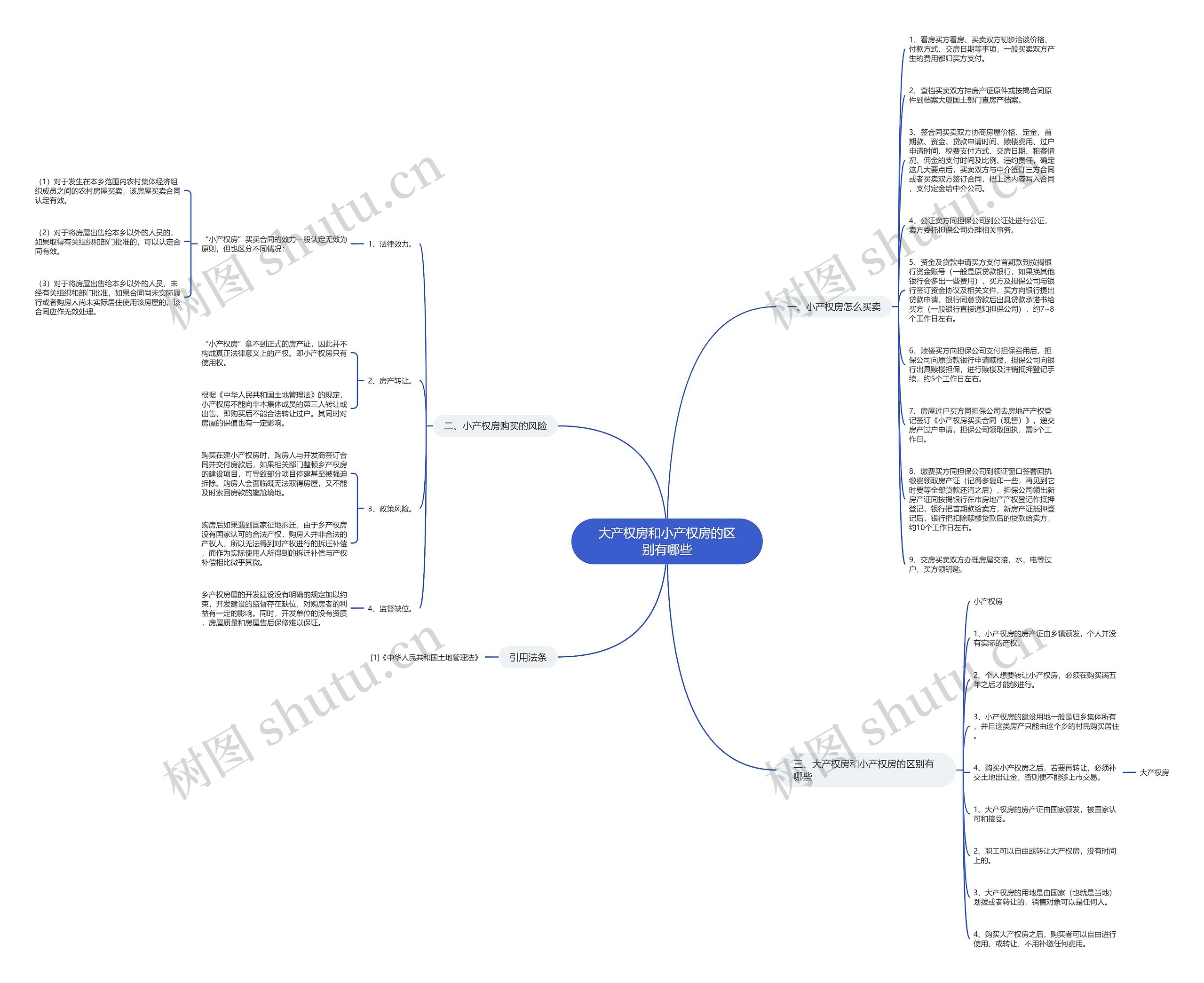 大产权房和小产权房的区别有哪些思维导图