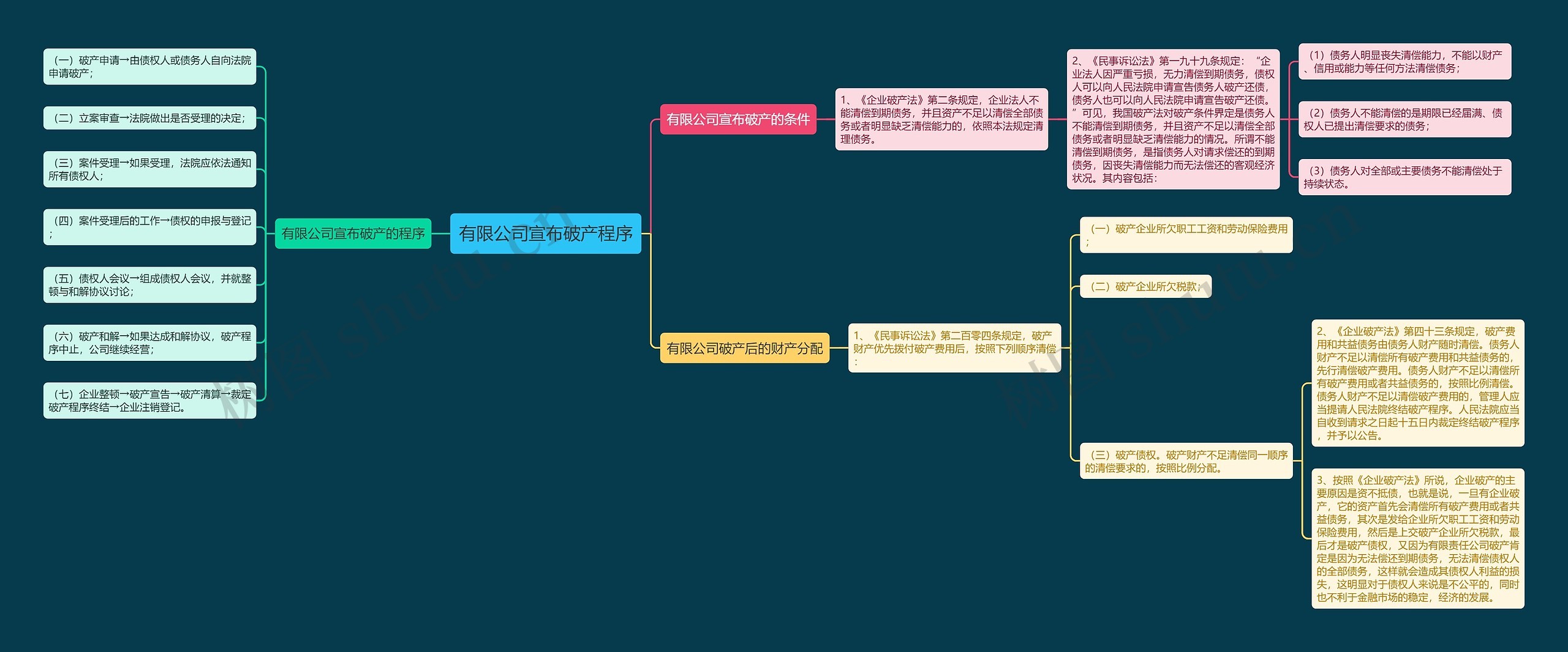 有限公司宣布破产程序思维导图