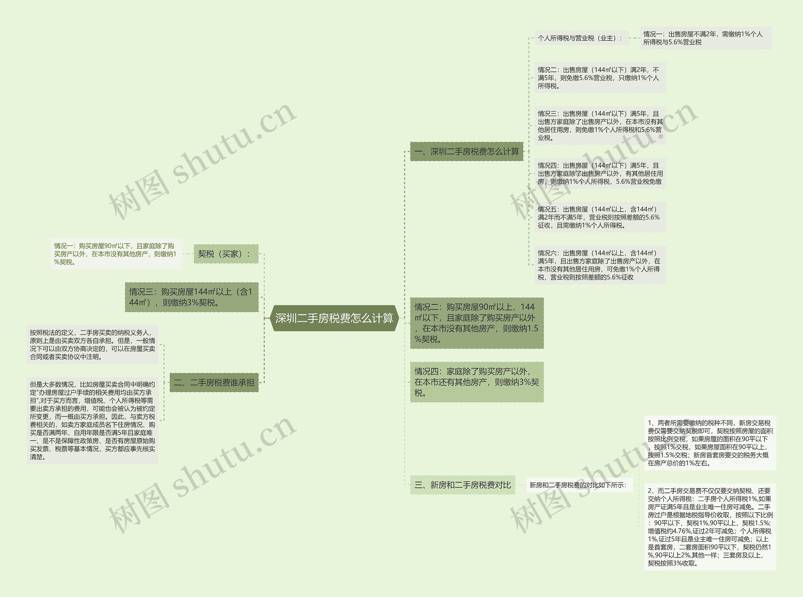 深圳二手房税费怎么计算