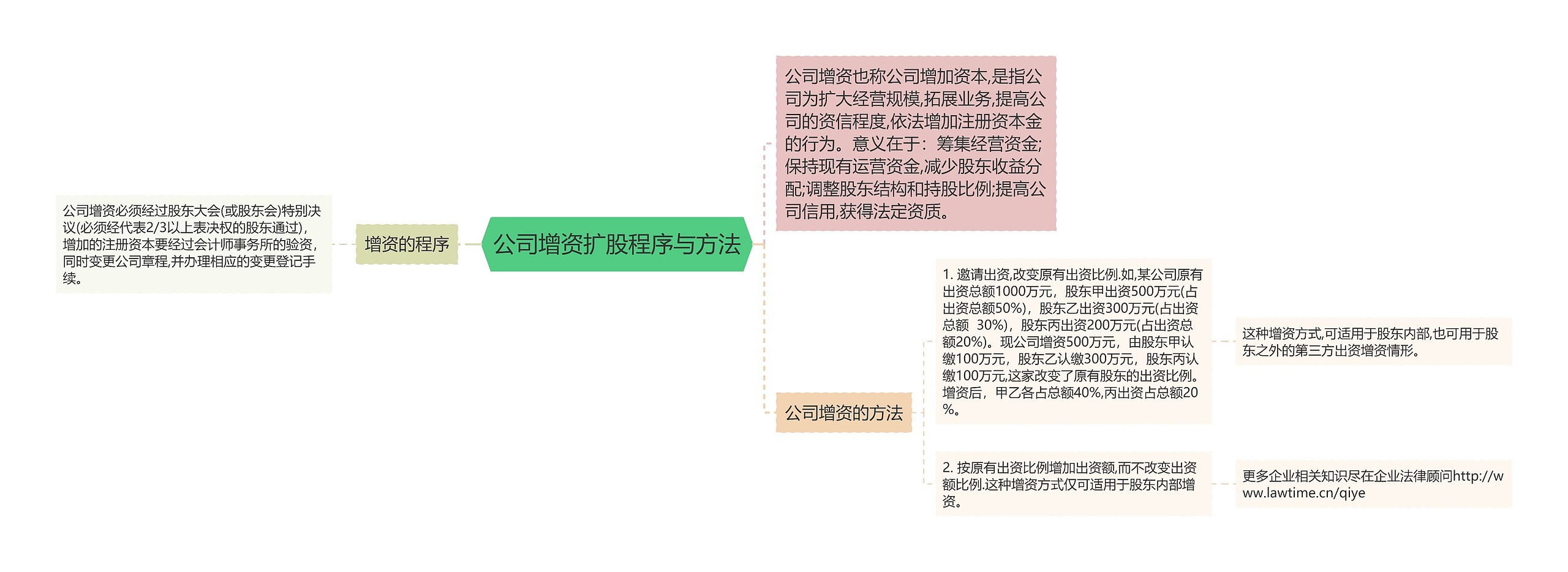 公司增资扩股程序与方法思维导图